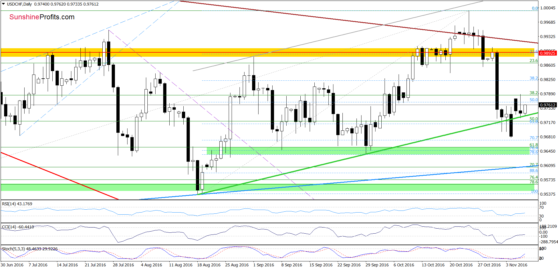 USD/CHF - the daily chart