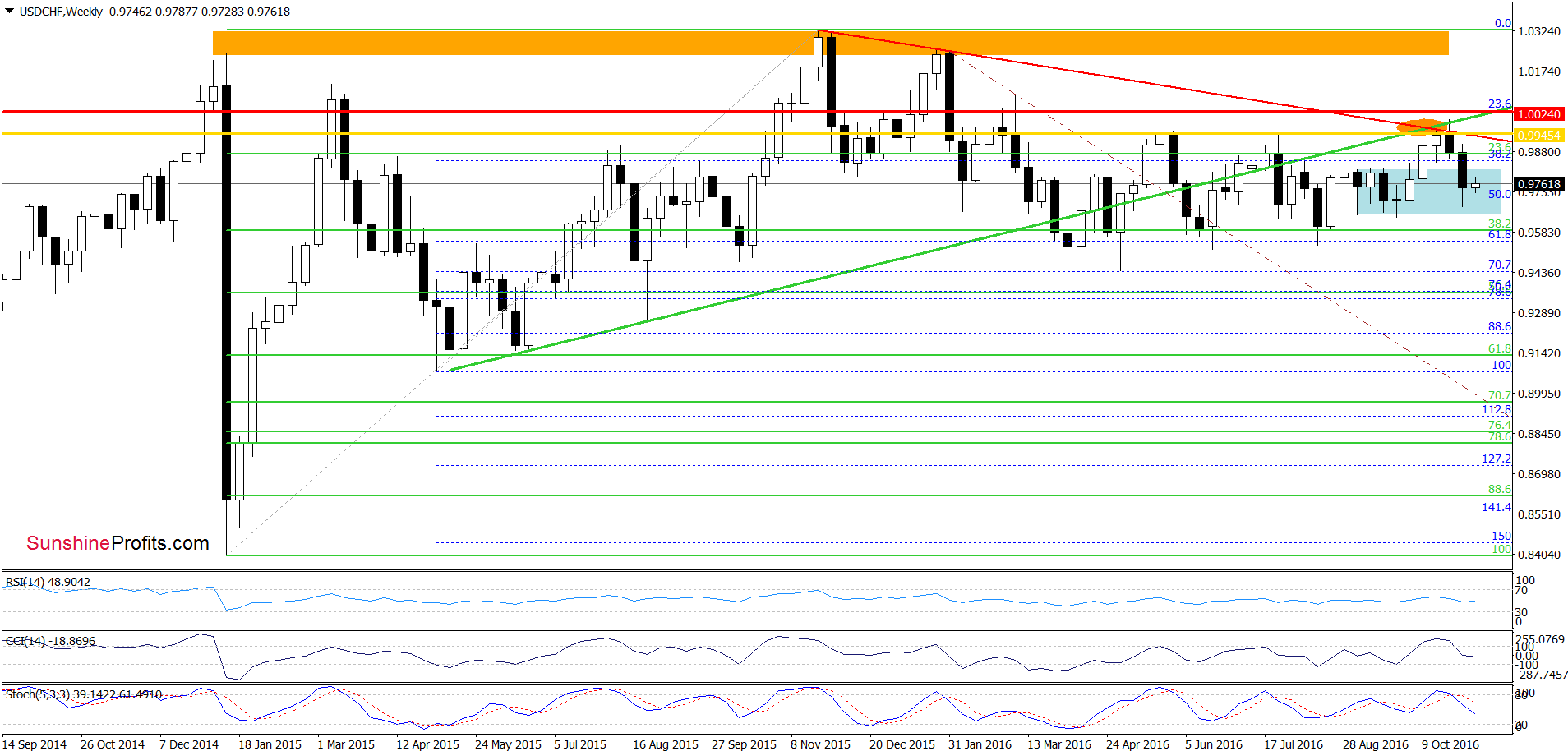 USD/CHF - the weekly chart