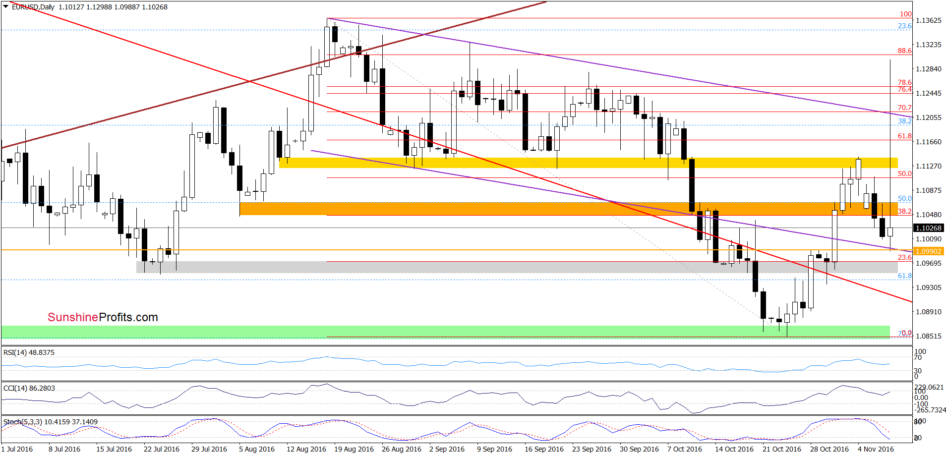 EUR/USD - the daily chart