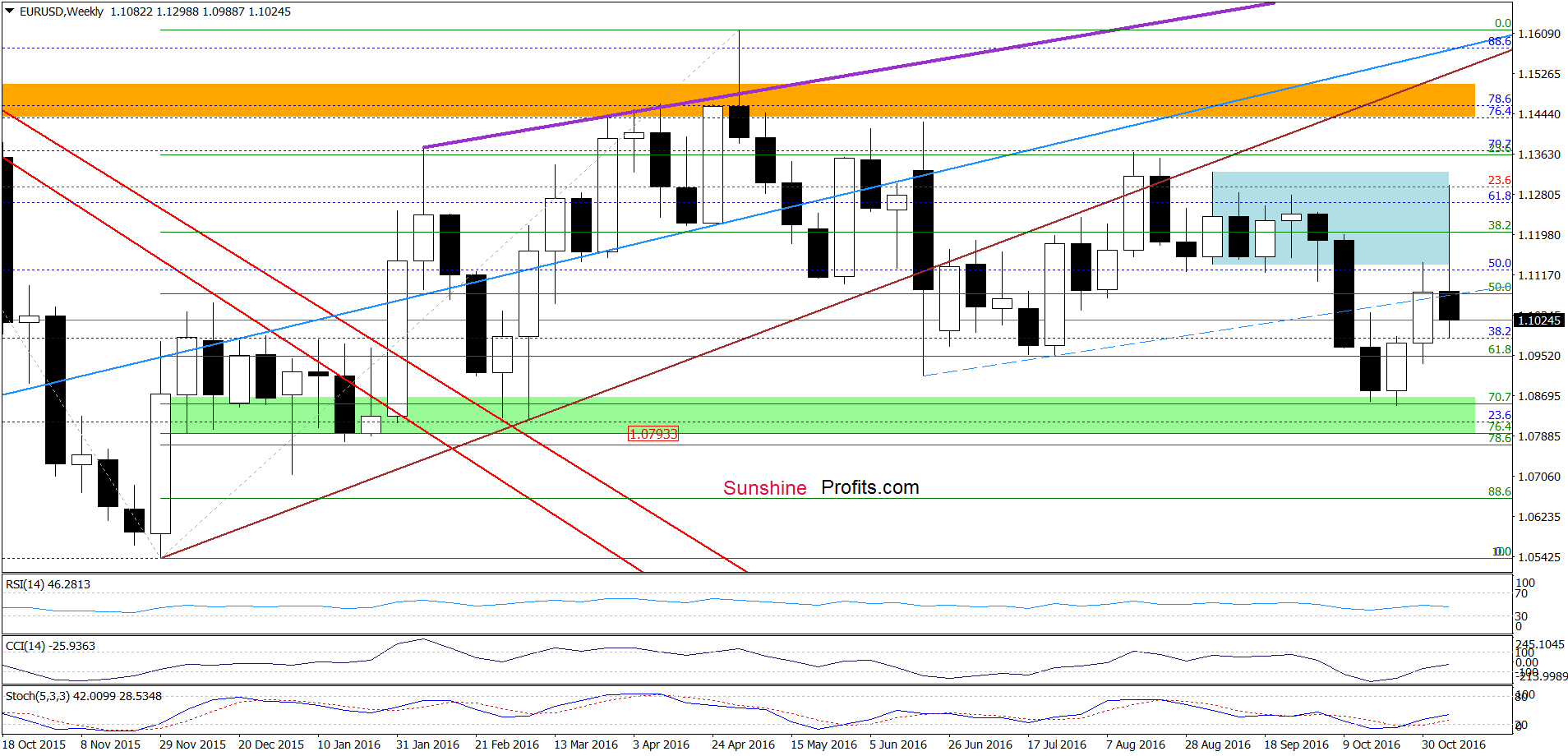 EUR/USD - the weekly chart