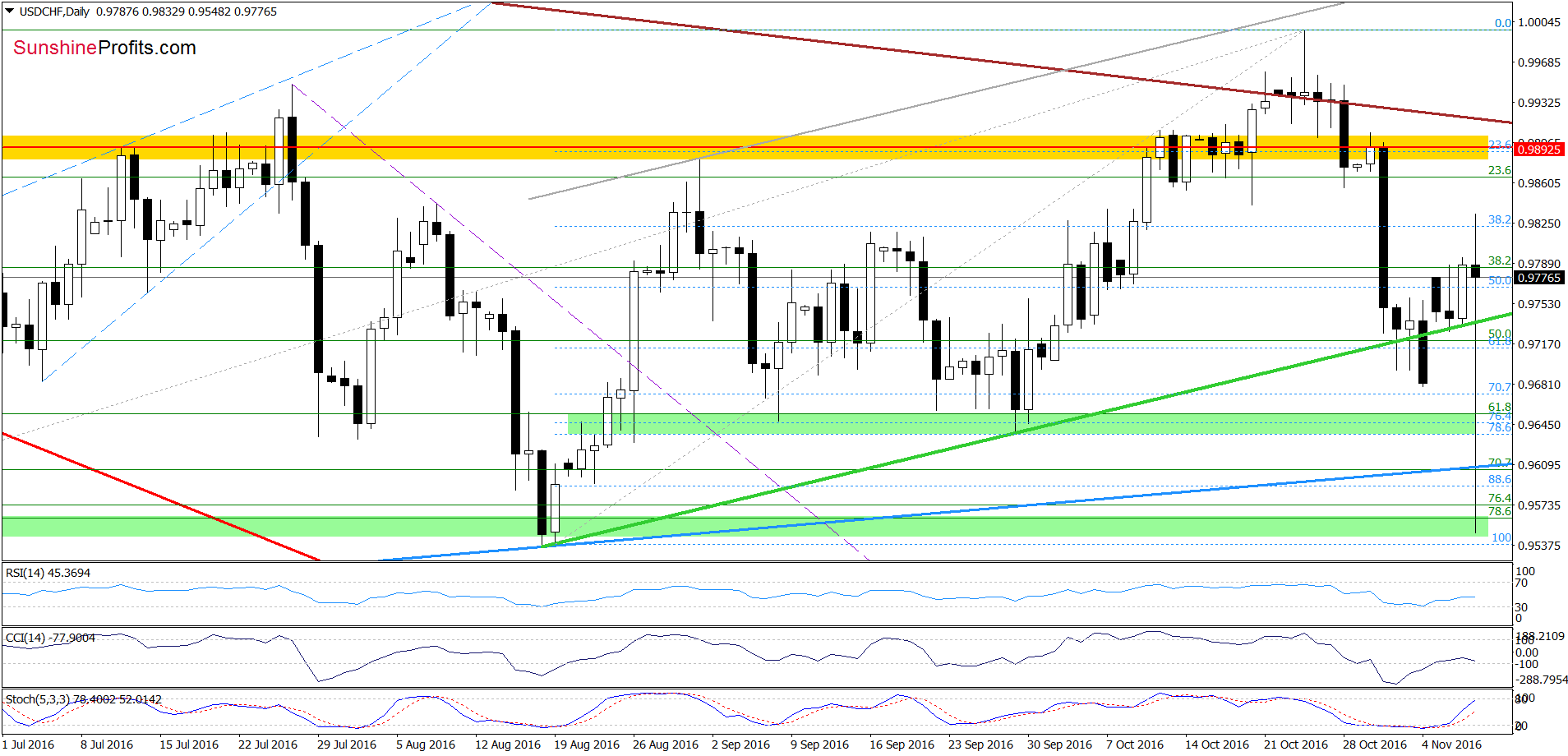 USD/CHF - the daily chart