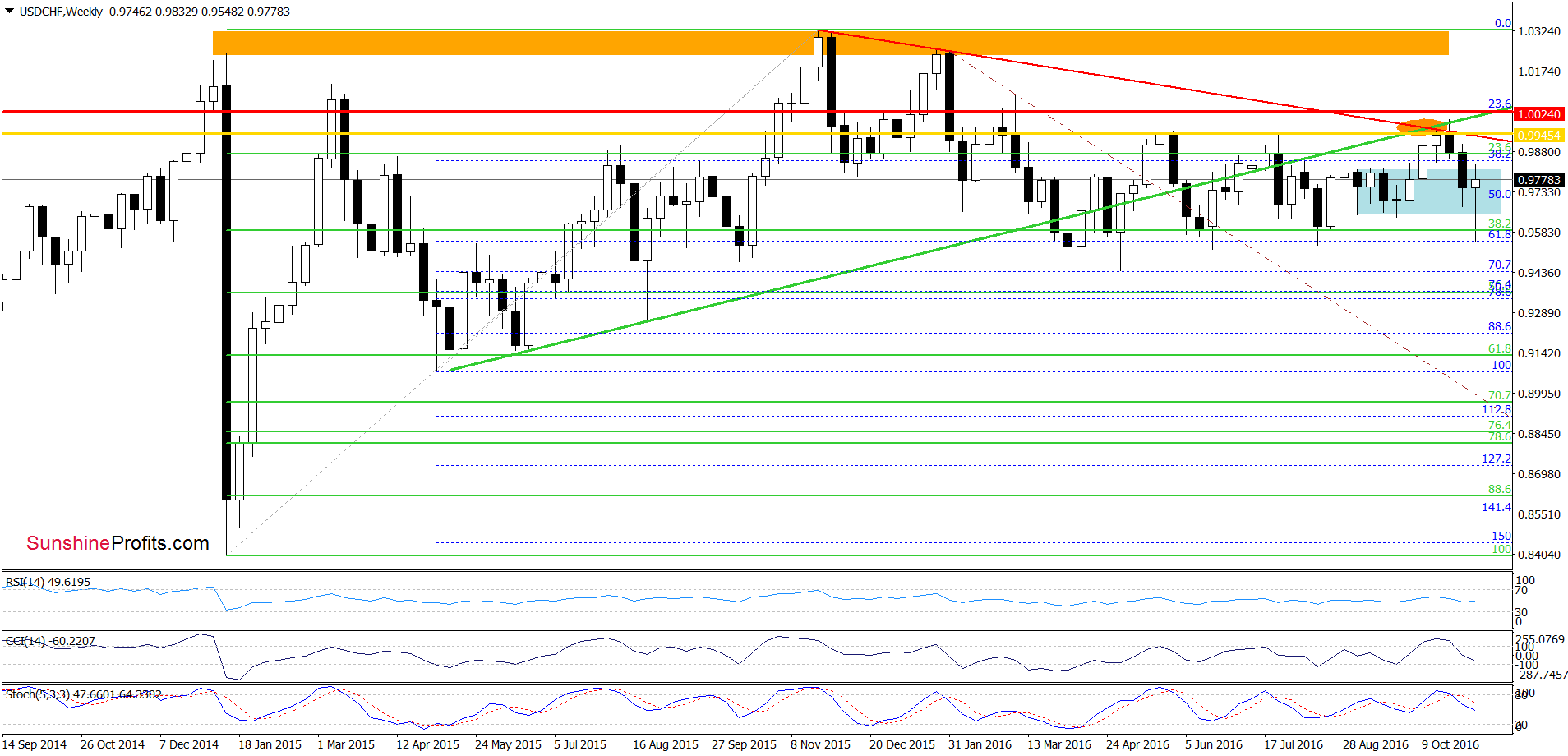 USD/CHF - the weekly chart