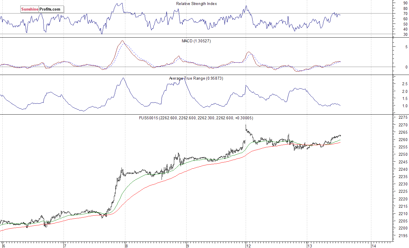 S&P 500 futures contract - S&P 500 index chart - SPX