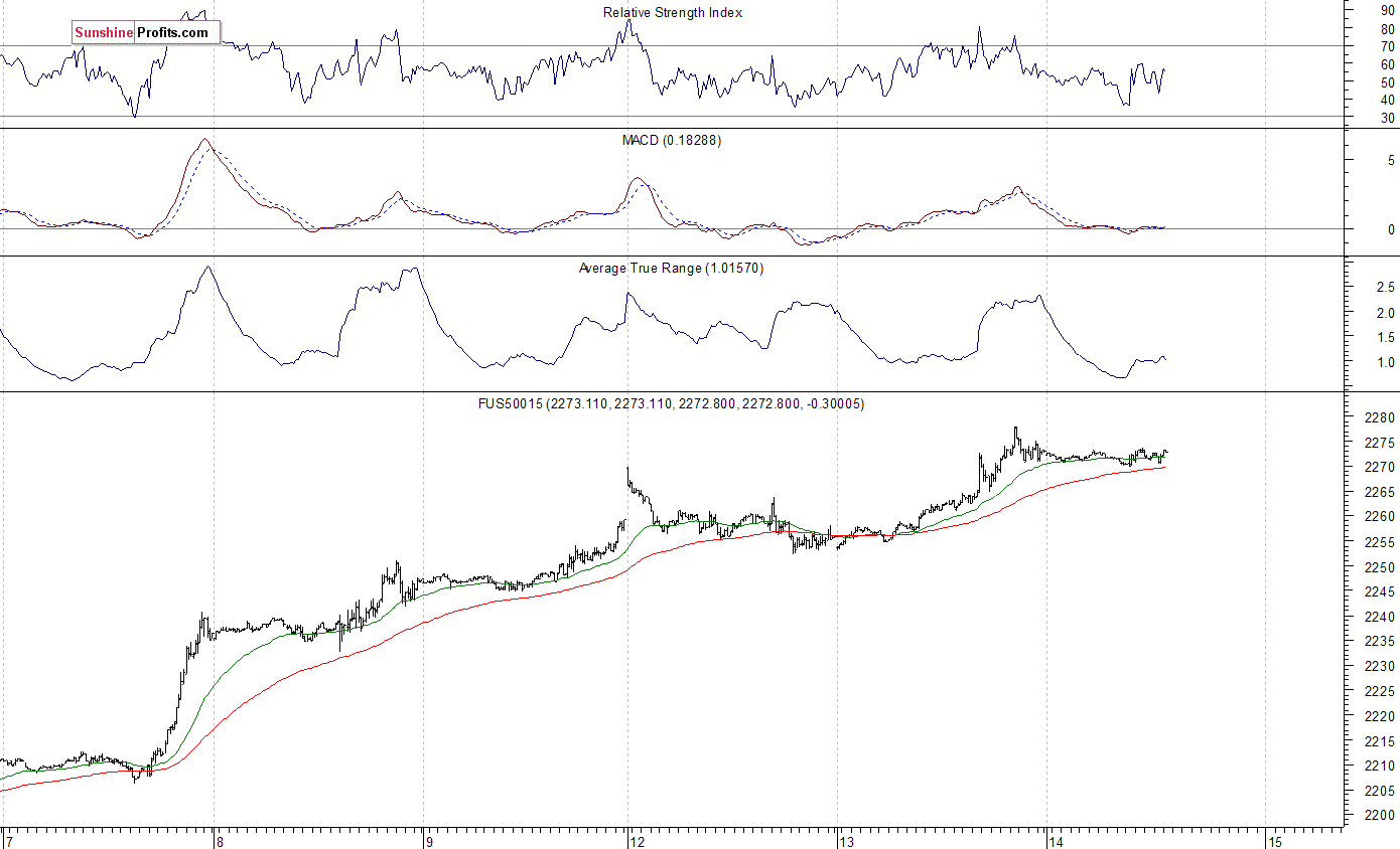 S&P 500 futures contract - S&P 500 index chart - SPX