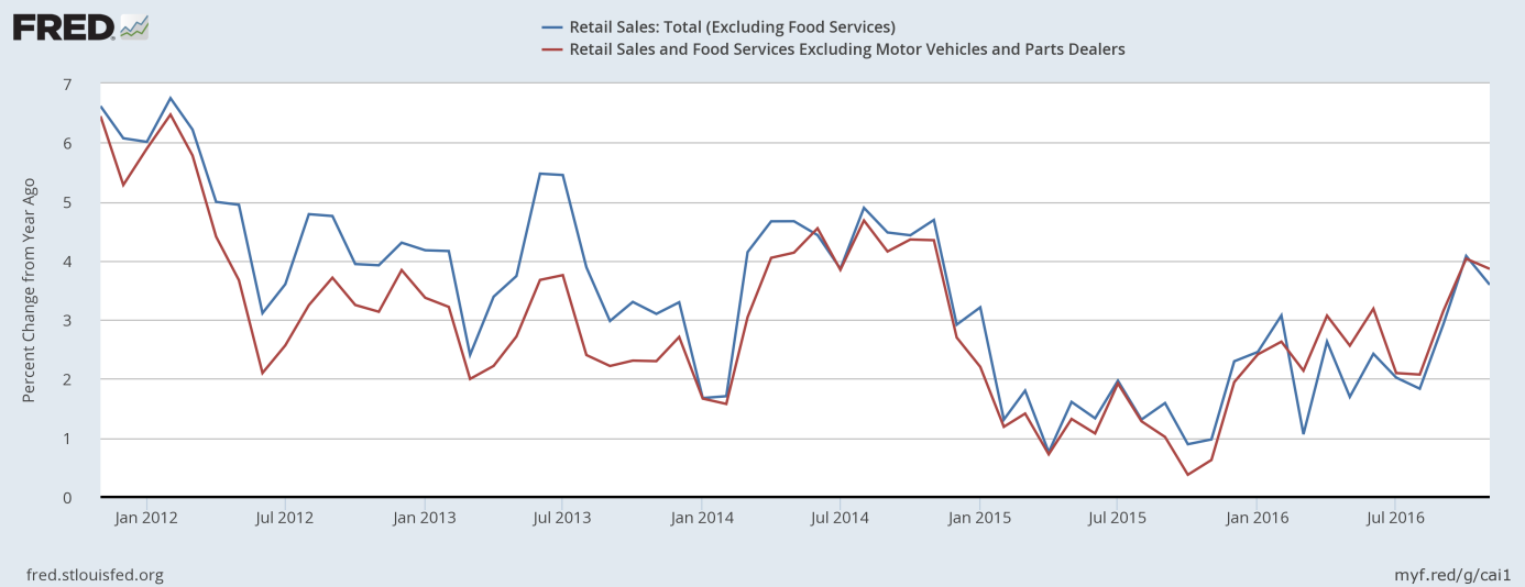 Retail sales excluding food services and retail and food services excluding motor vehicles and parts dealers