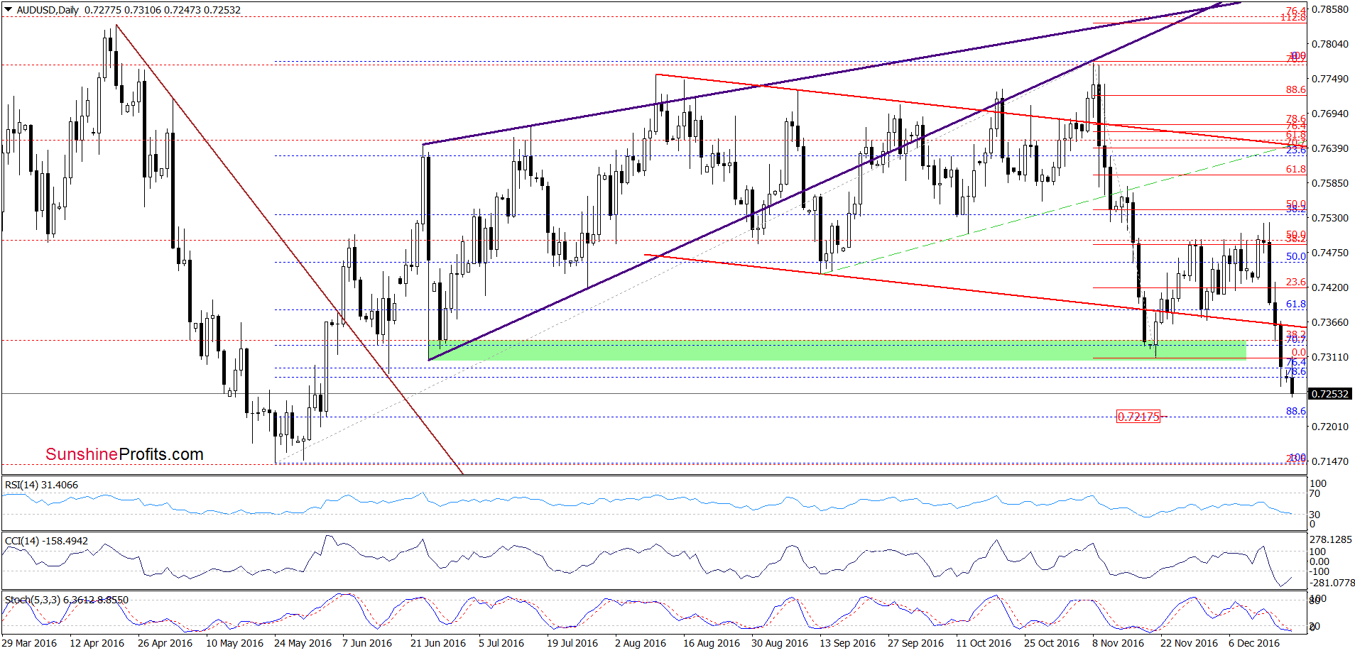 AUD/USD - the daily chart