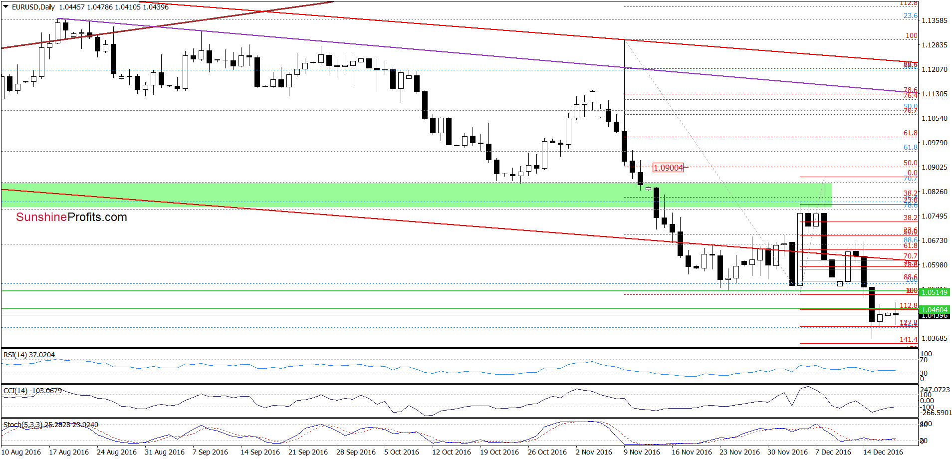 EUR/USD - the daily chart