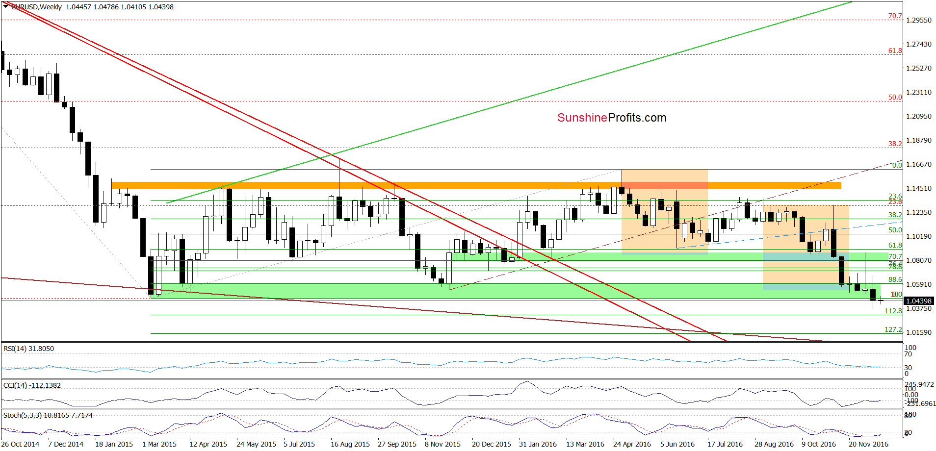 EUR/USD - the weekly chart