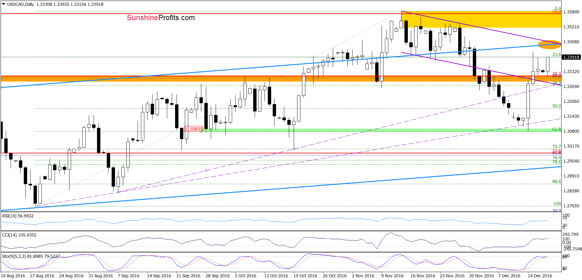 USD/CAD - the daily chart