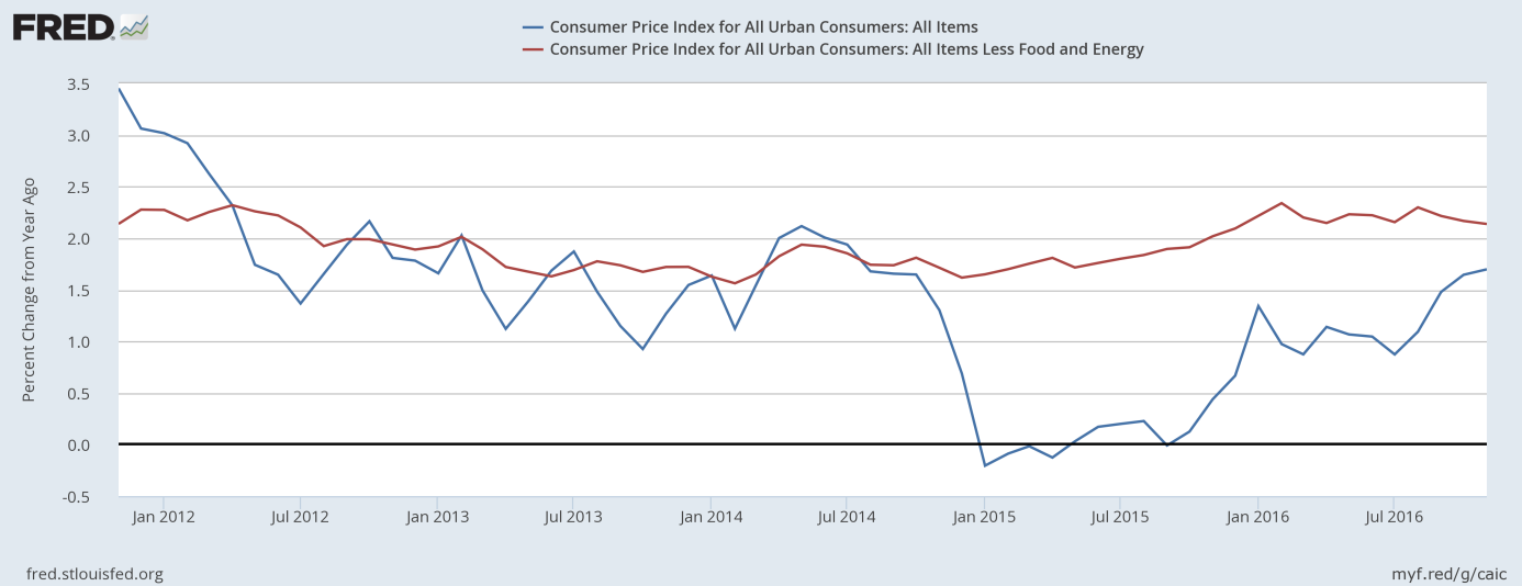 CPI and Core CPI year-over-year