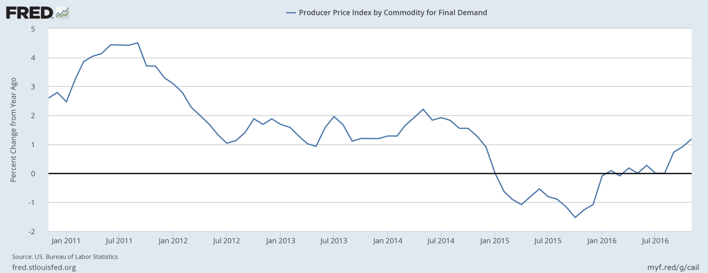 November Retail Sales, CPI and Gold | Sunshine Profits