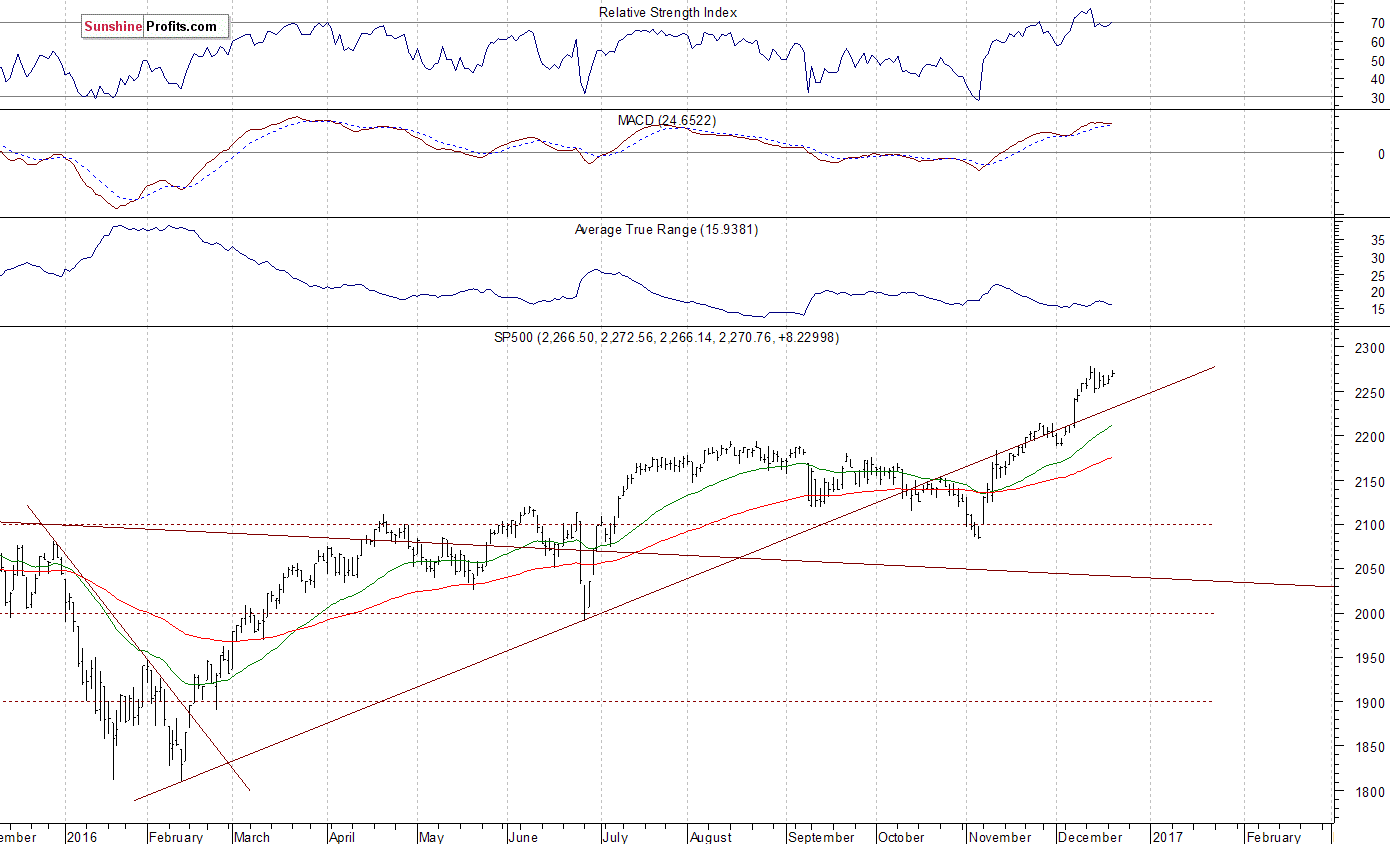 Daily S&P 500 index chart - SPX, Large Cap Index