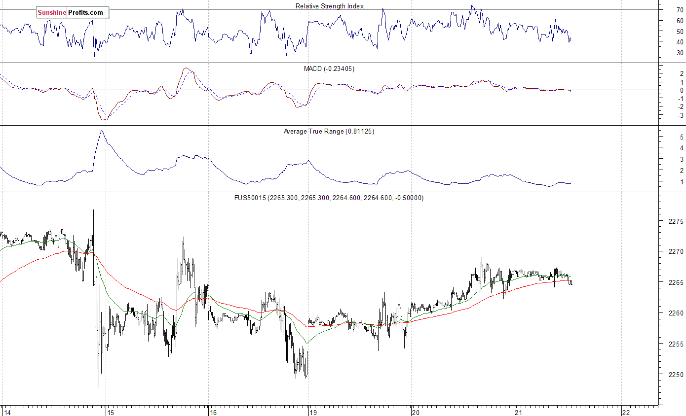 S&P 500 futures contract - S&P 500 index chart - SPX