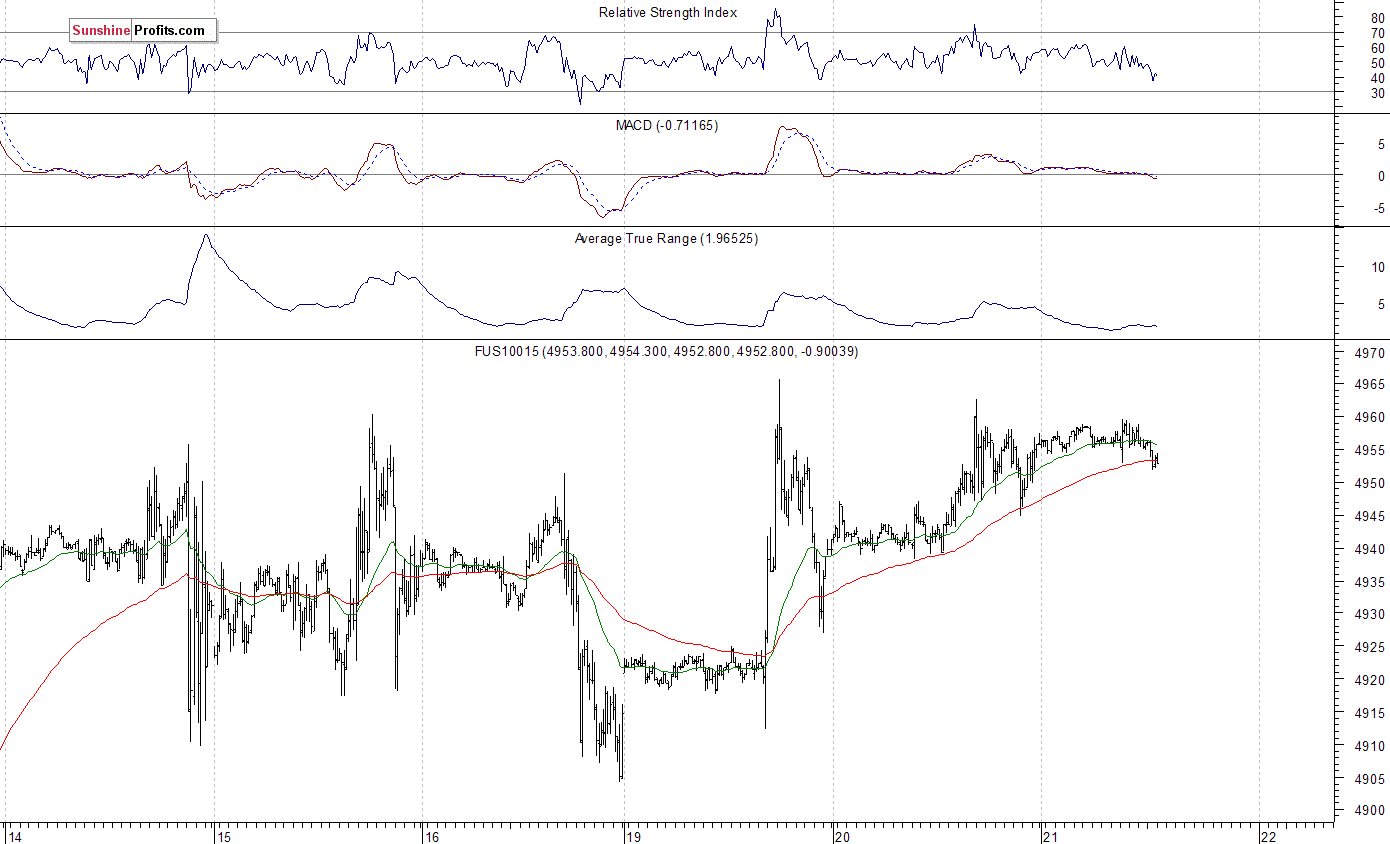 Nasdaq100 futures contract - Nasdaq 100 index chart - NDX