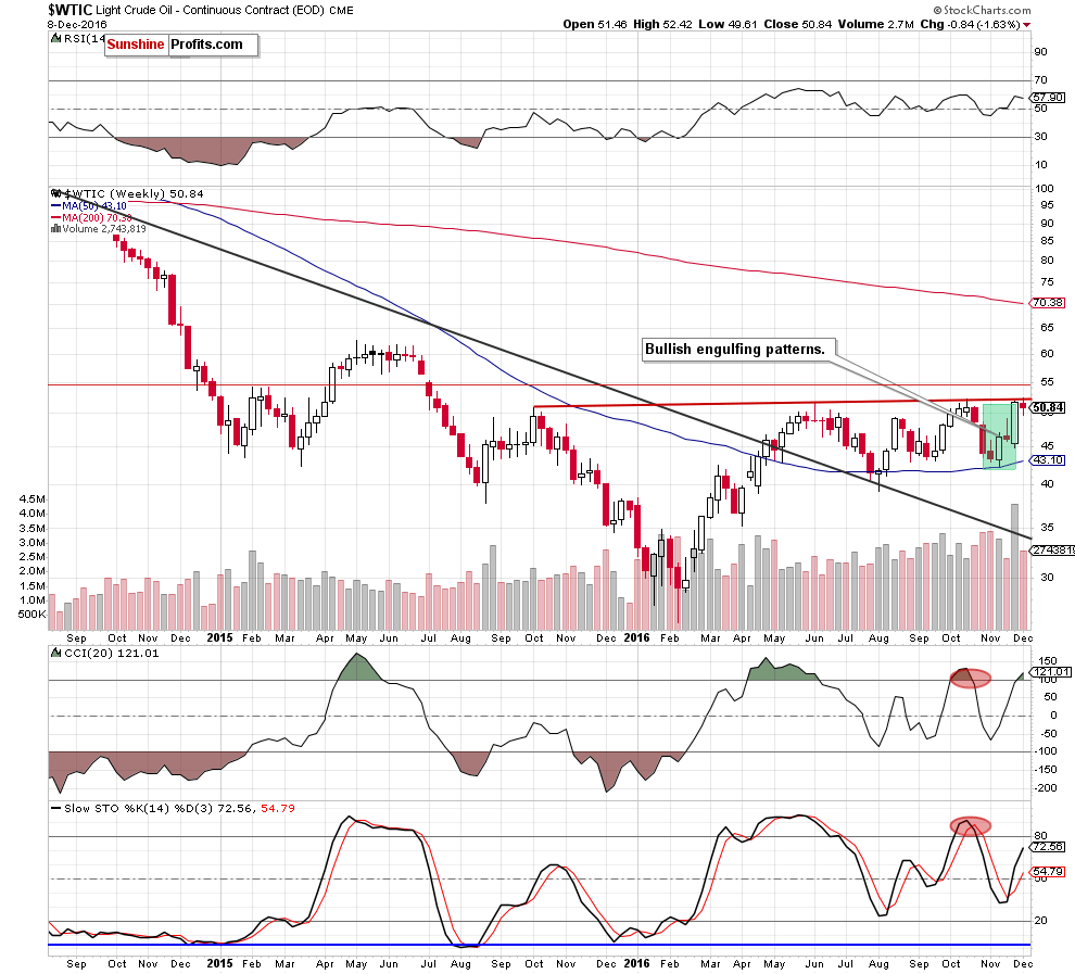 WTIC crude oil weekly chart