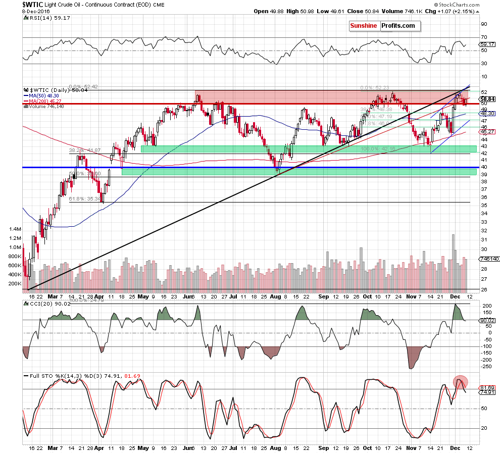 WTIC crude oil daily chart