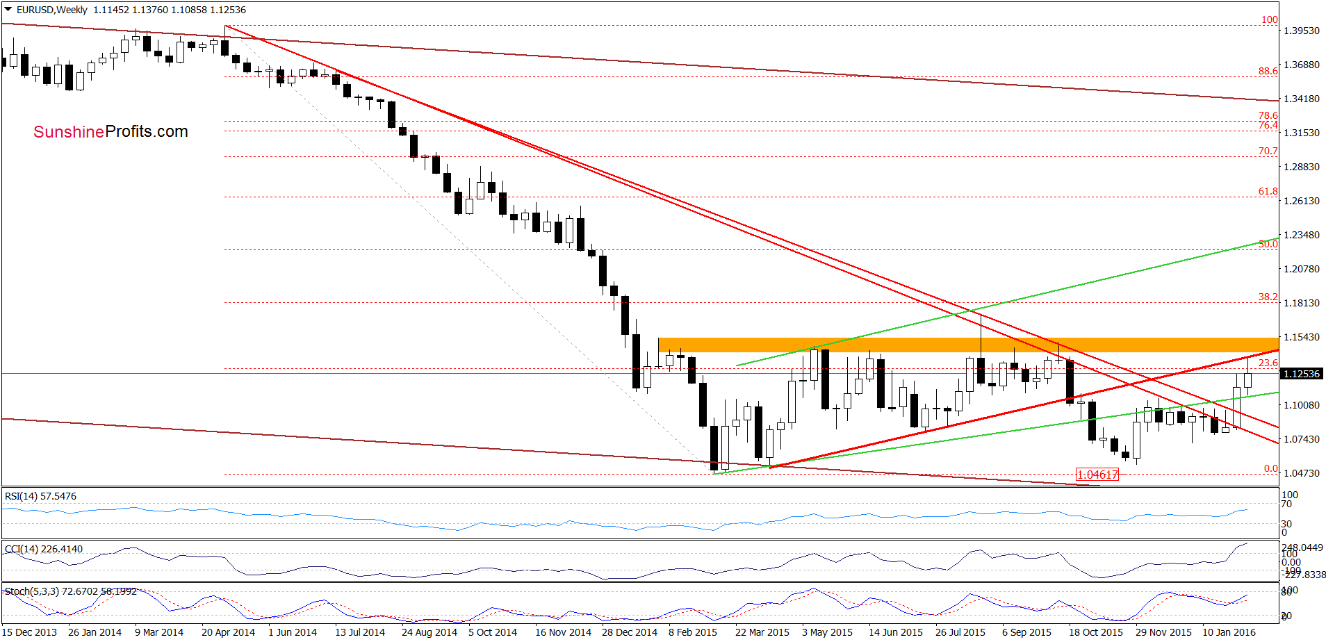 EUR/USD weekly chart