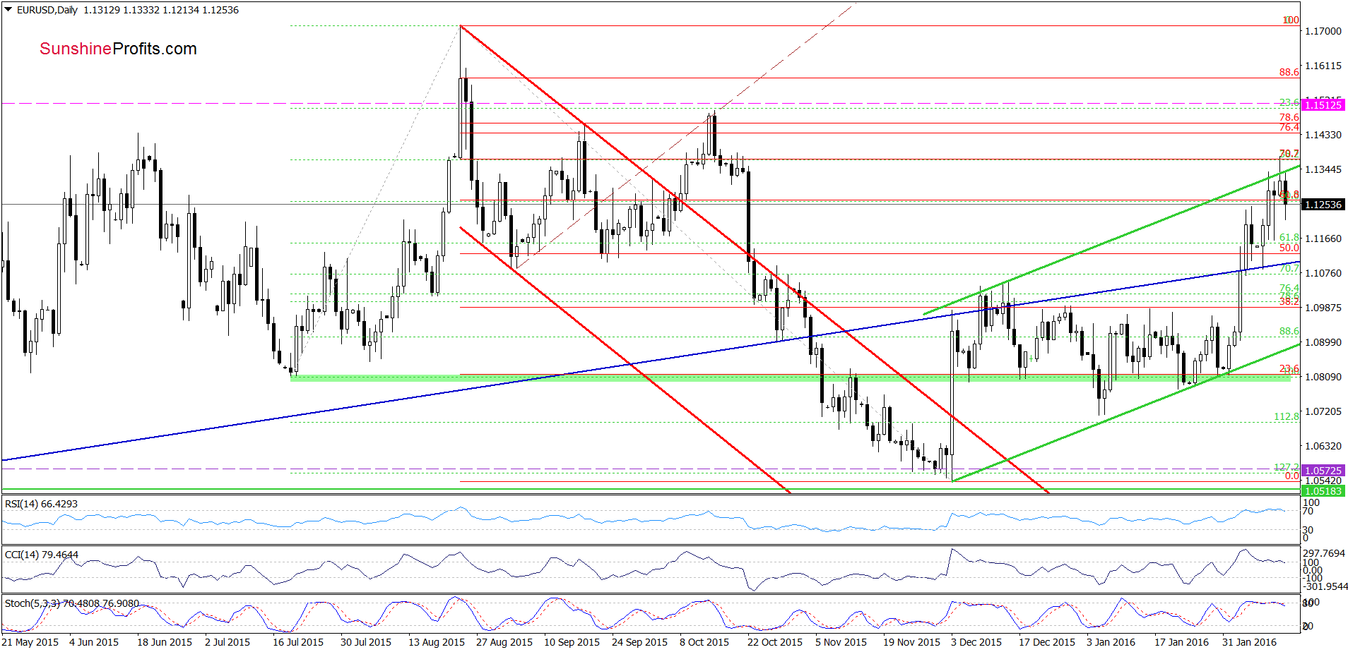 EUR/USD daily chart