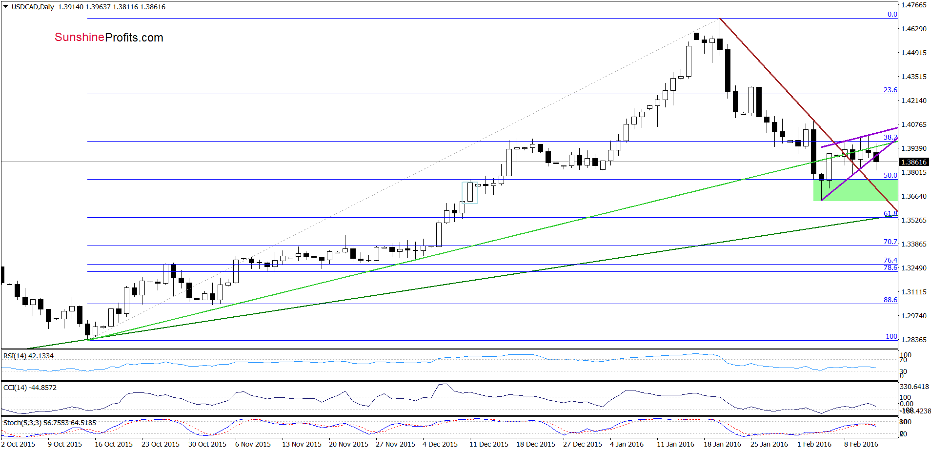 USD/CAD daily chart