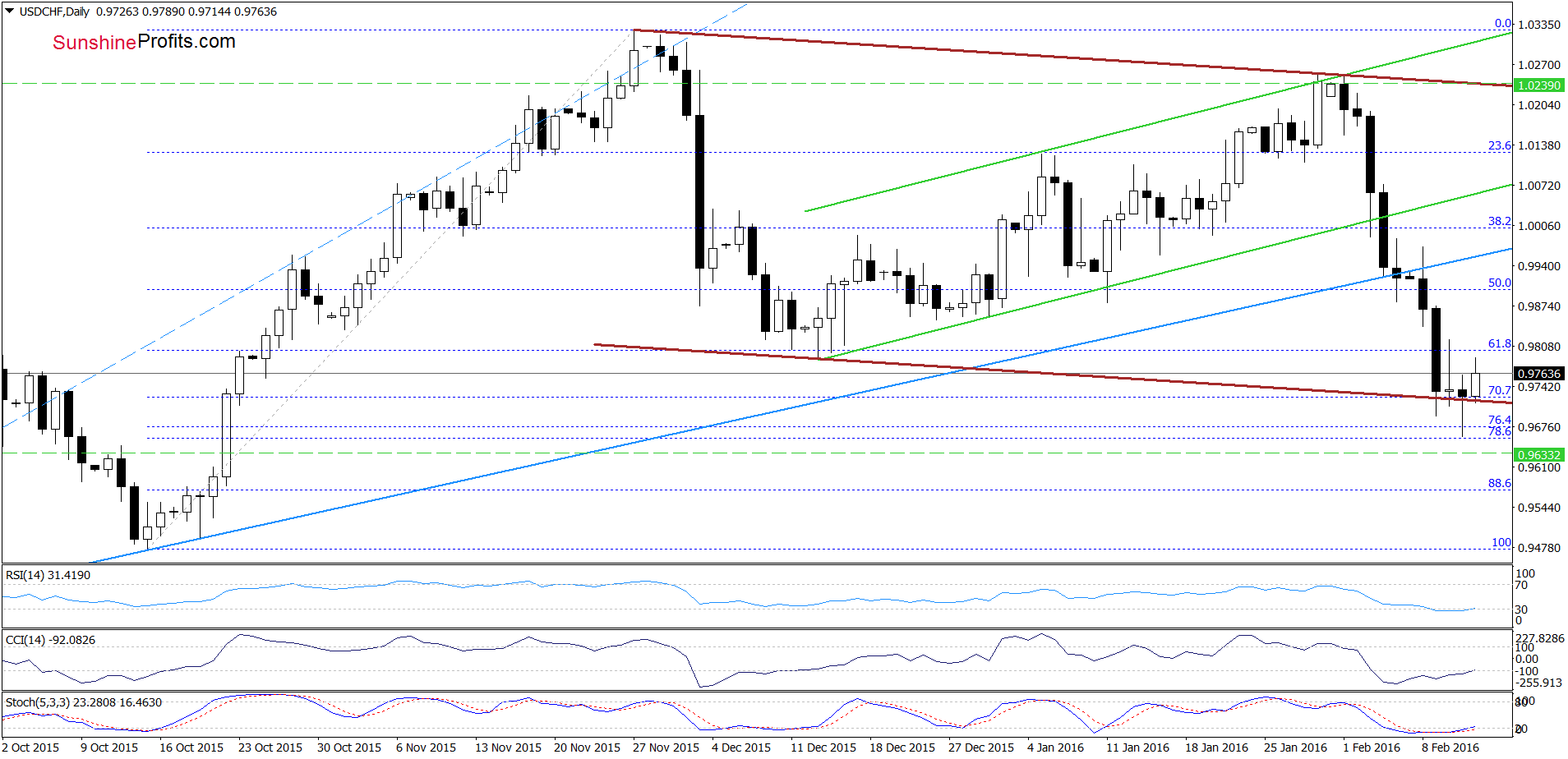 USD/CHF daily chart