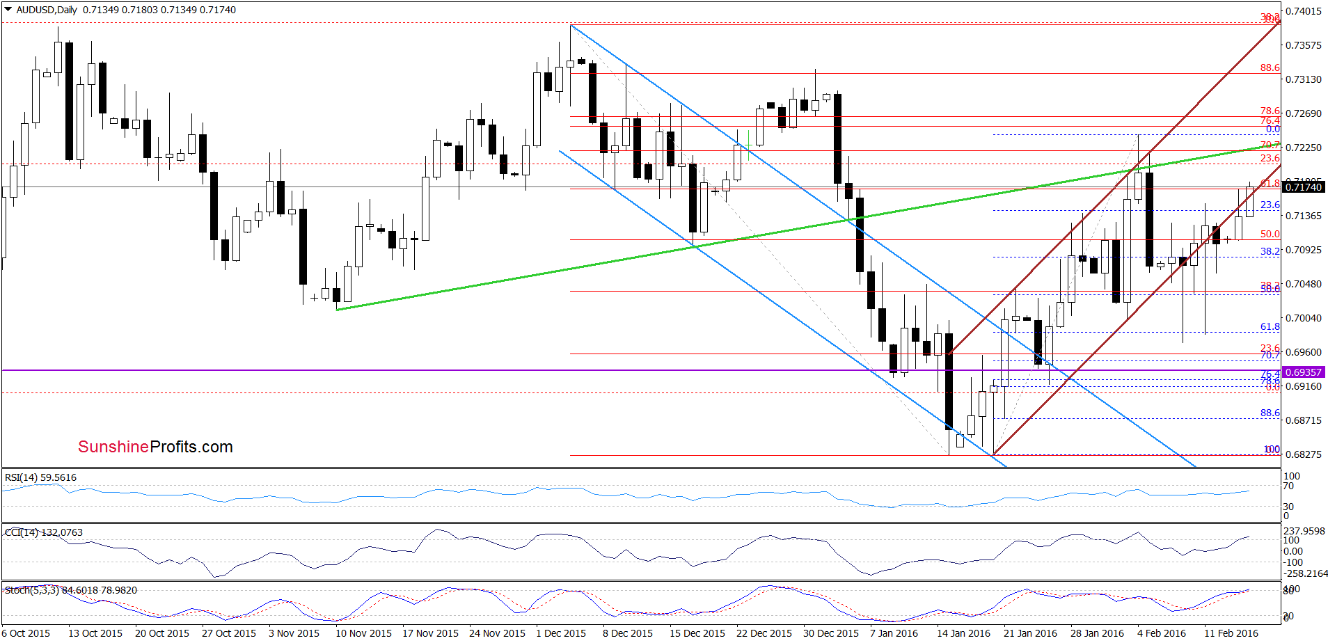 AUD/USD - the daily chart