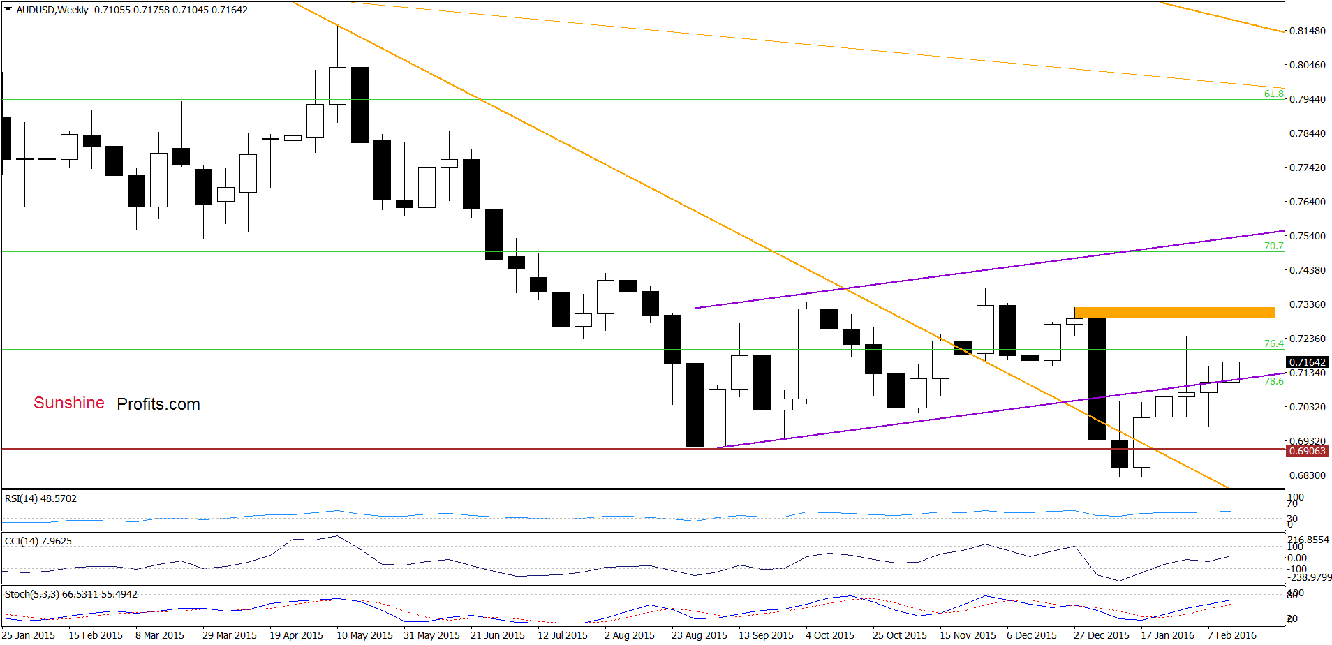 AUD/USD - the weekly chart