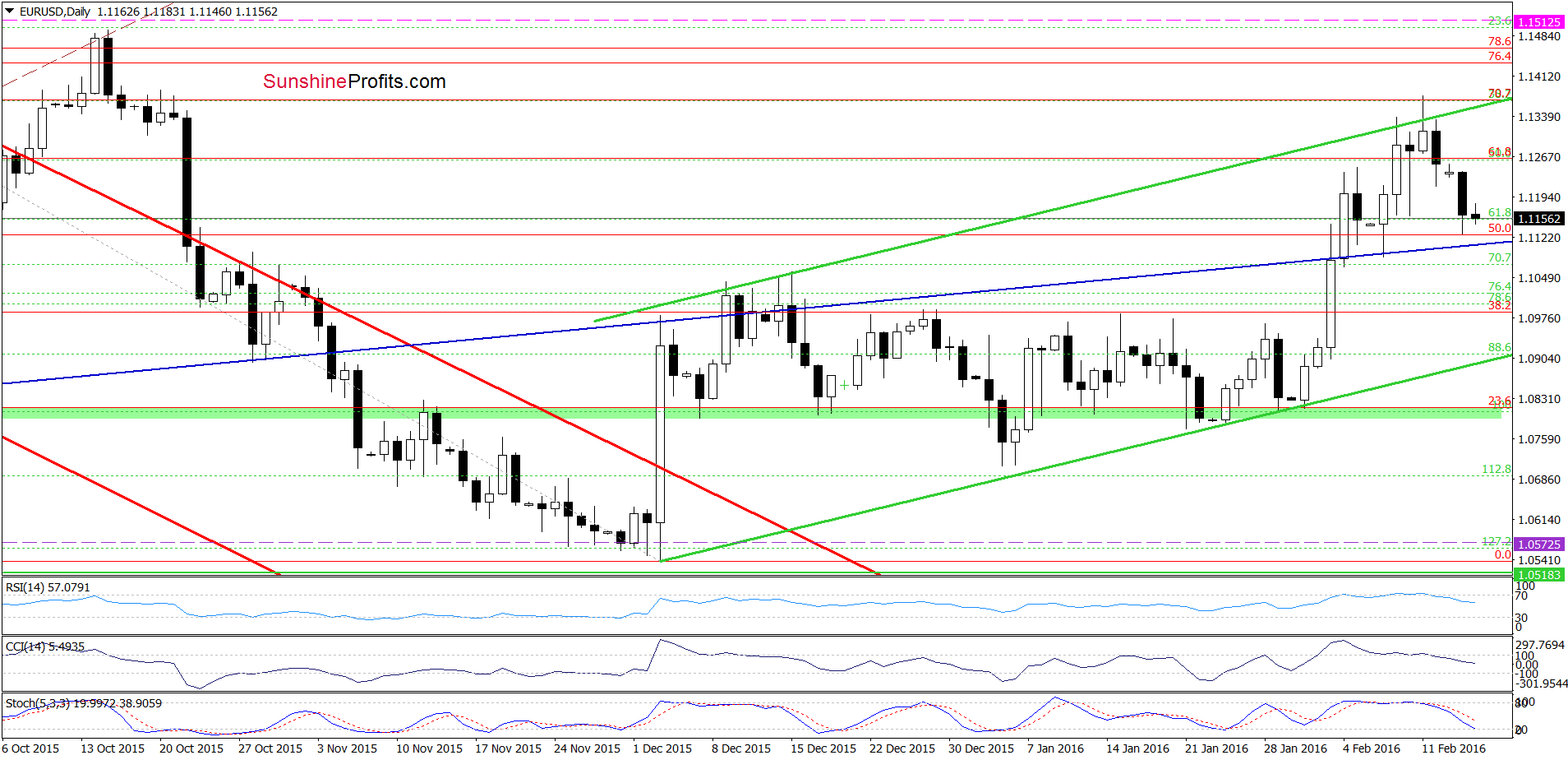 EUR/USD - the daily chart