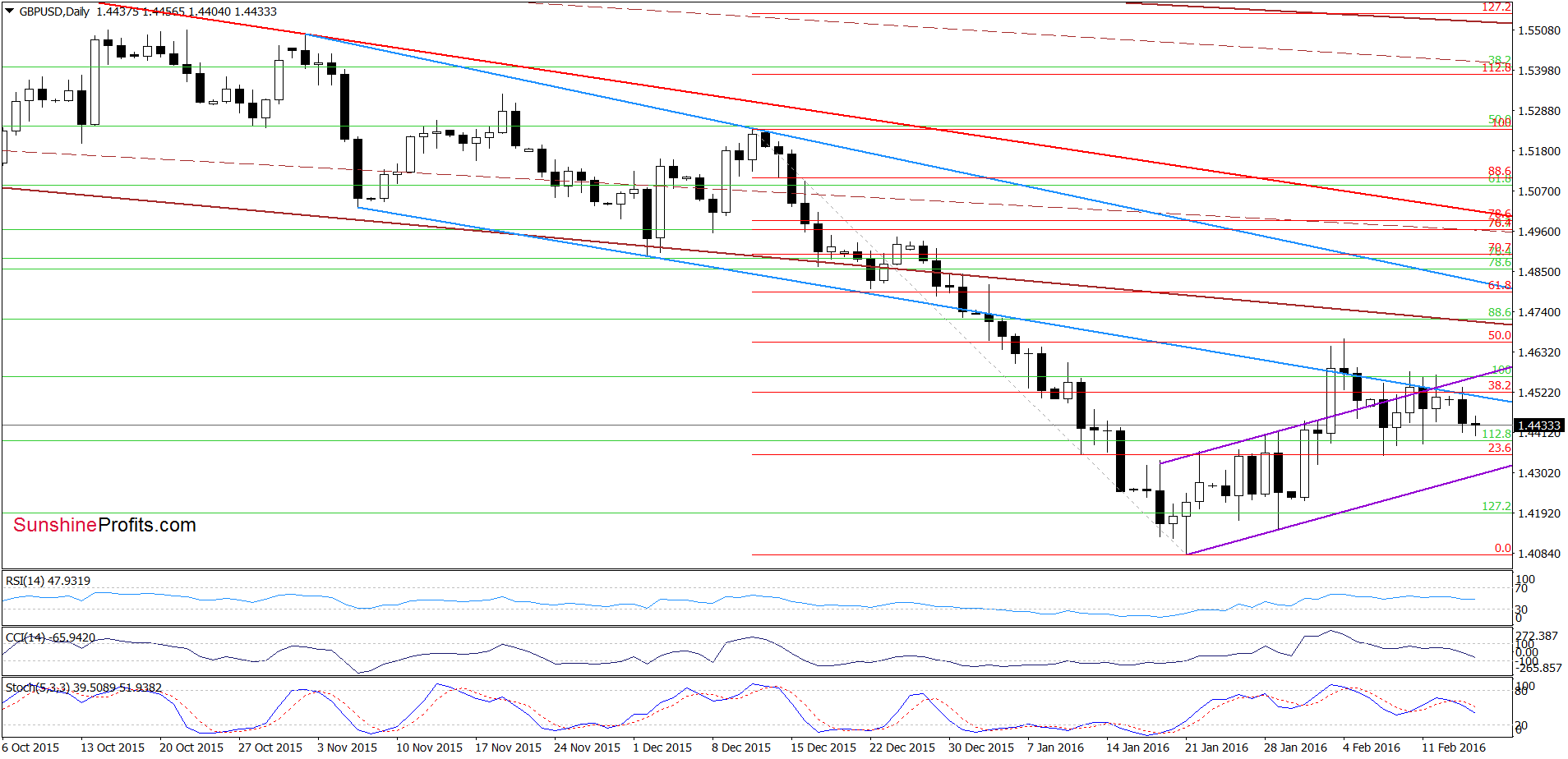 GBP/USD - the daily chart