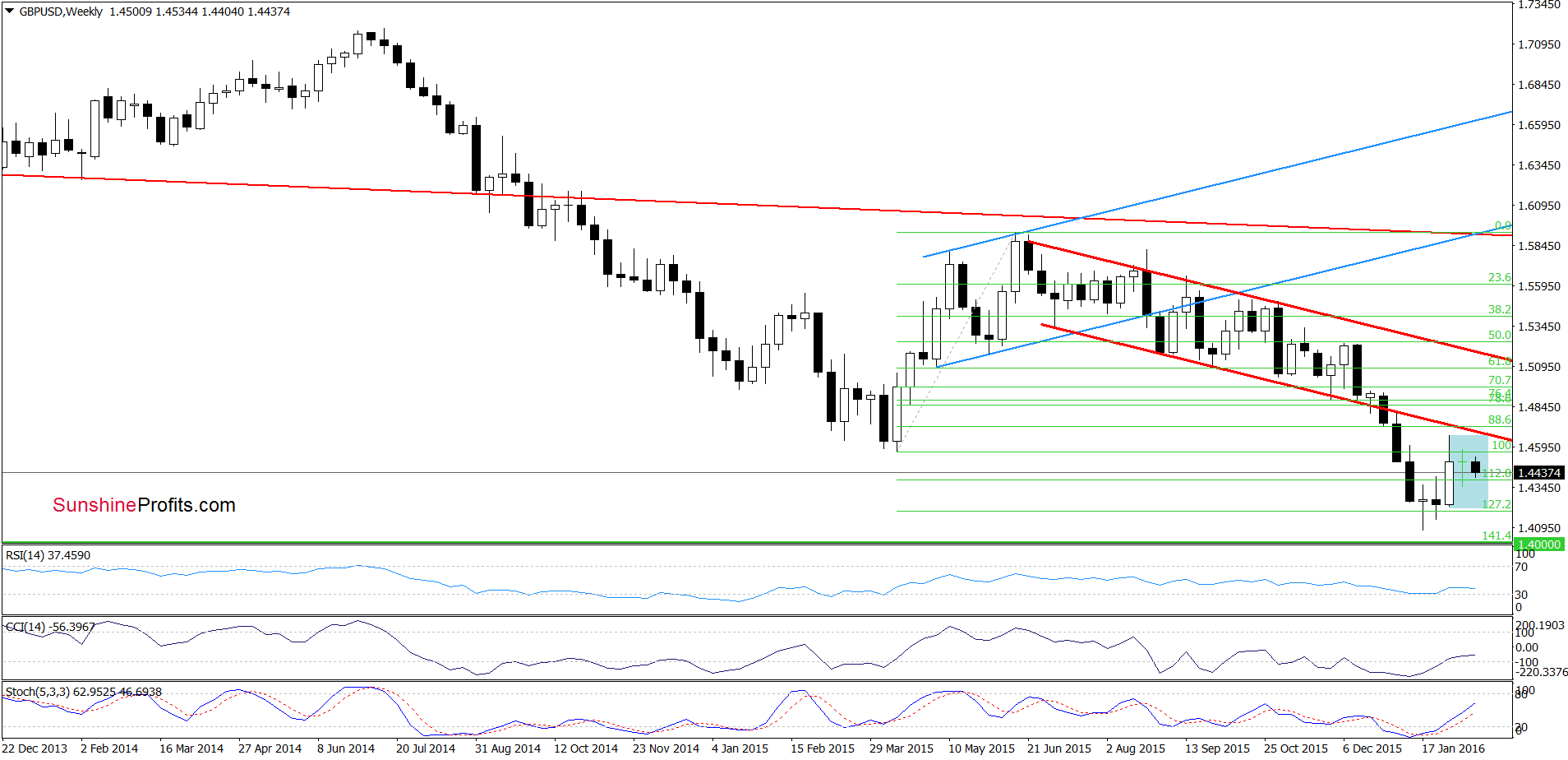 GBP/USD - the weekly chart