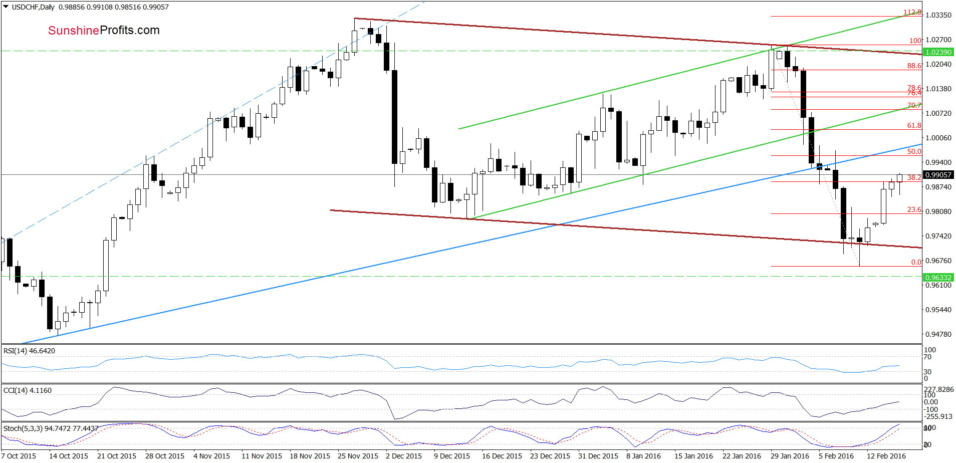 USD/CHF - the daily chart