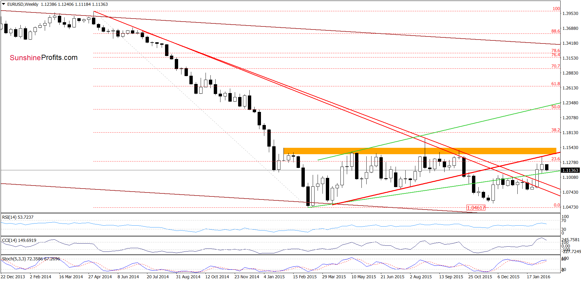 EUR/USD - the weekly chart