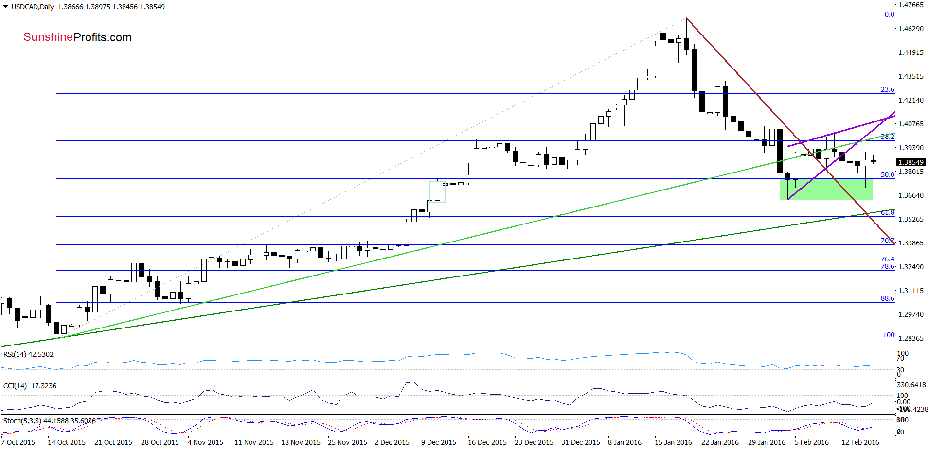 USD/CAD - the daily chart