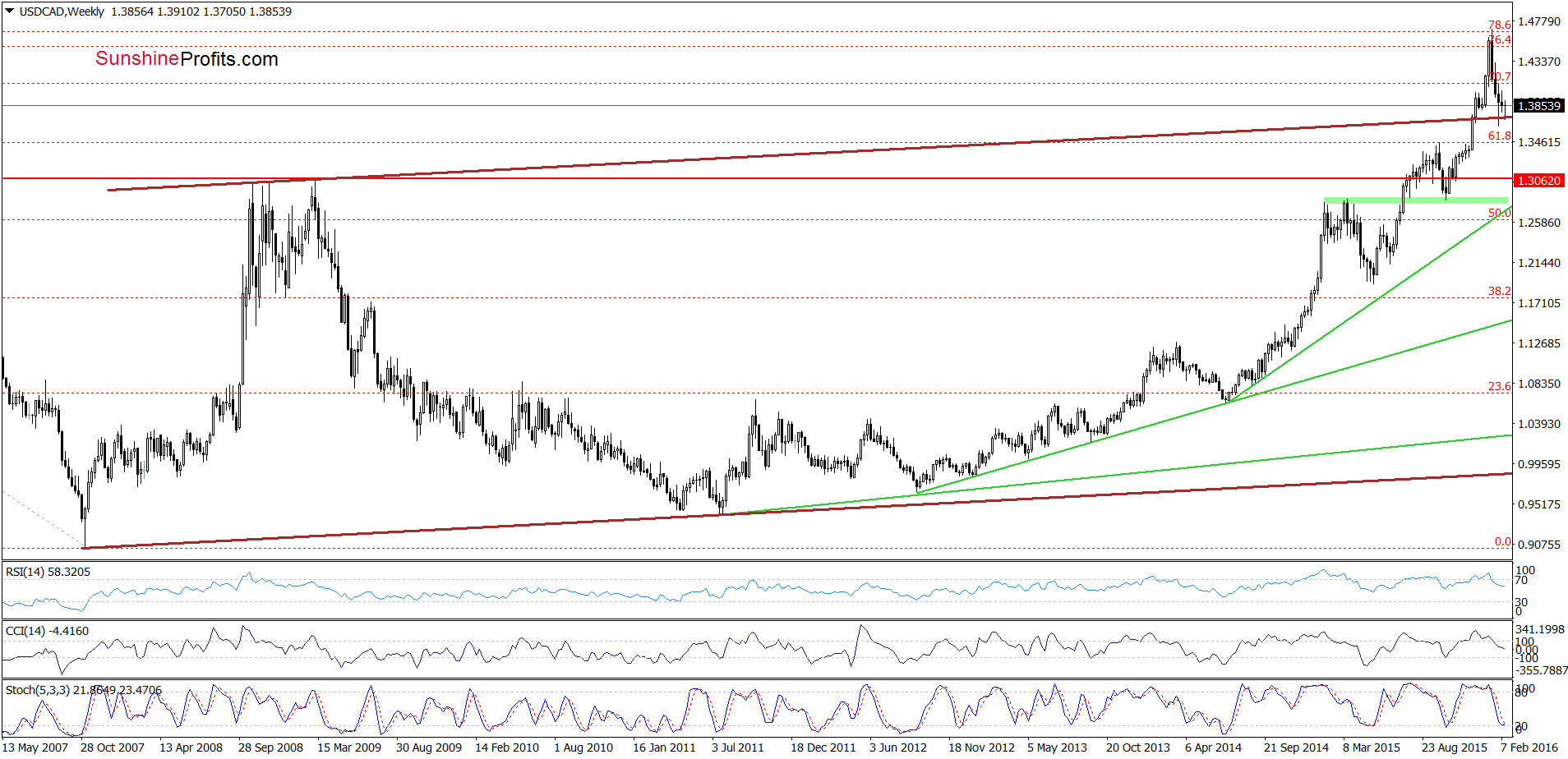 USD/CAD - the weekly chart