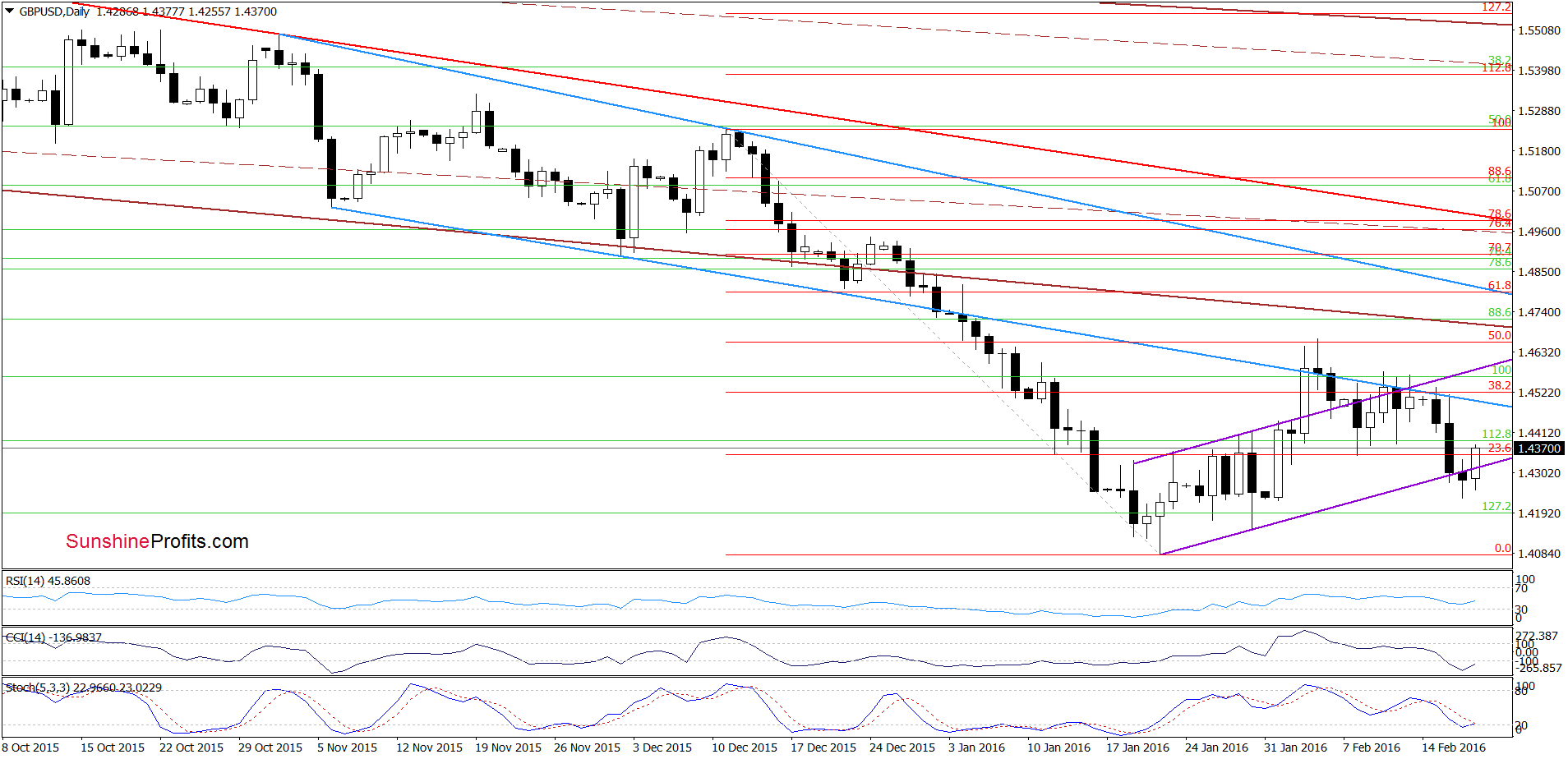 GBP/USD - the daily chart