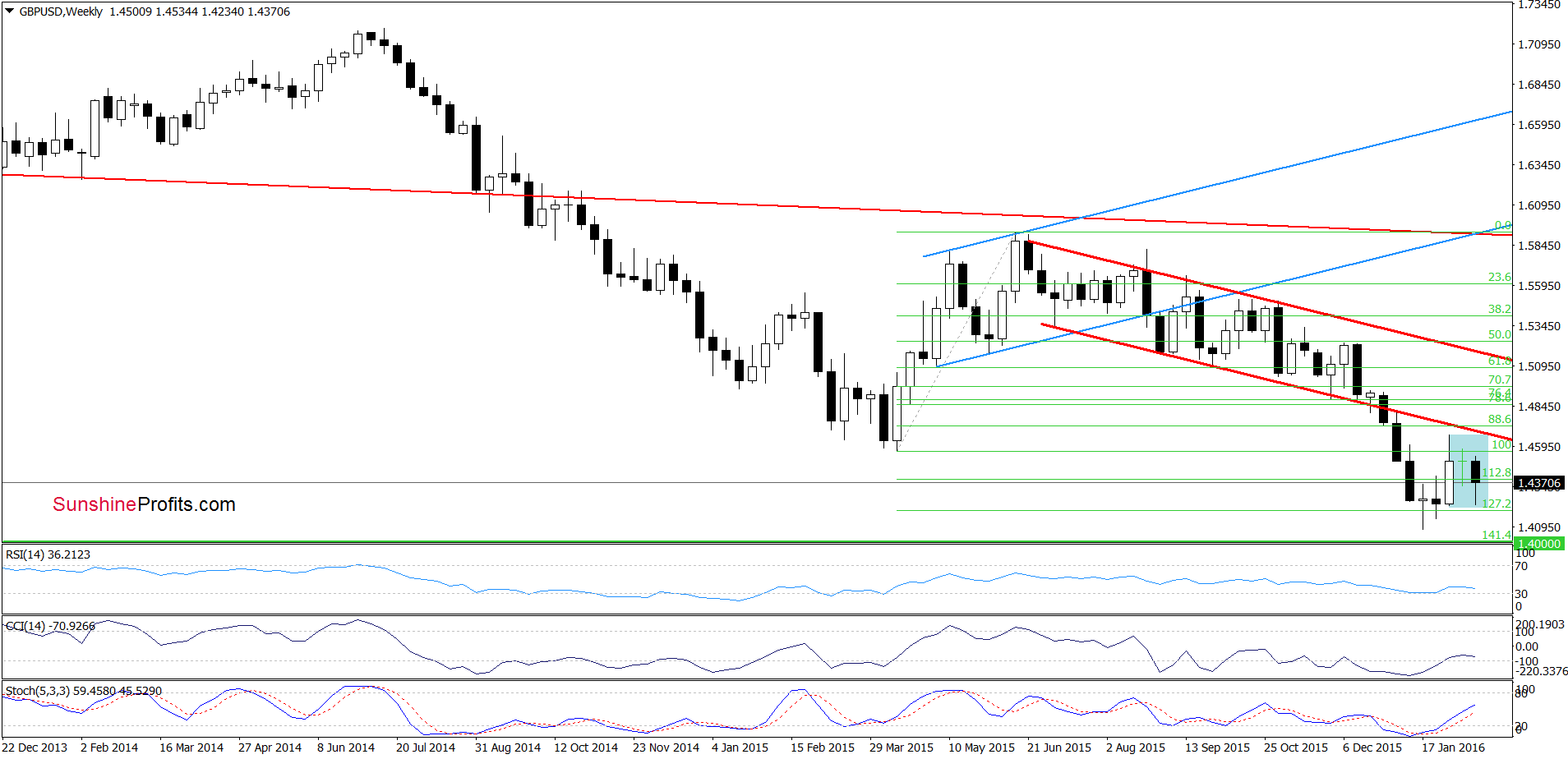 GBP/USD - the weekly chart