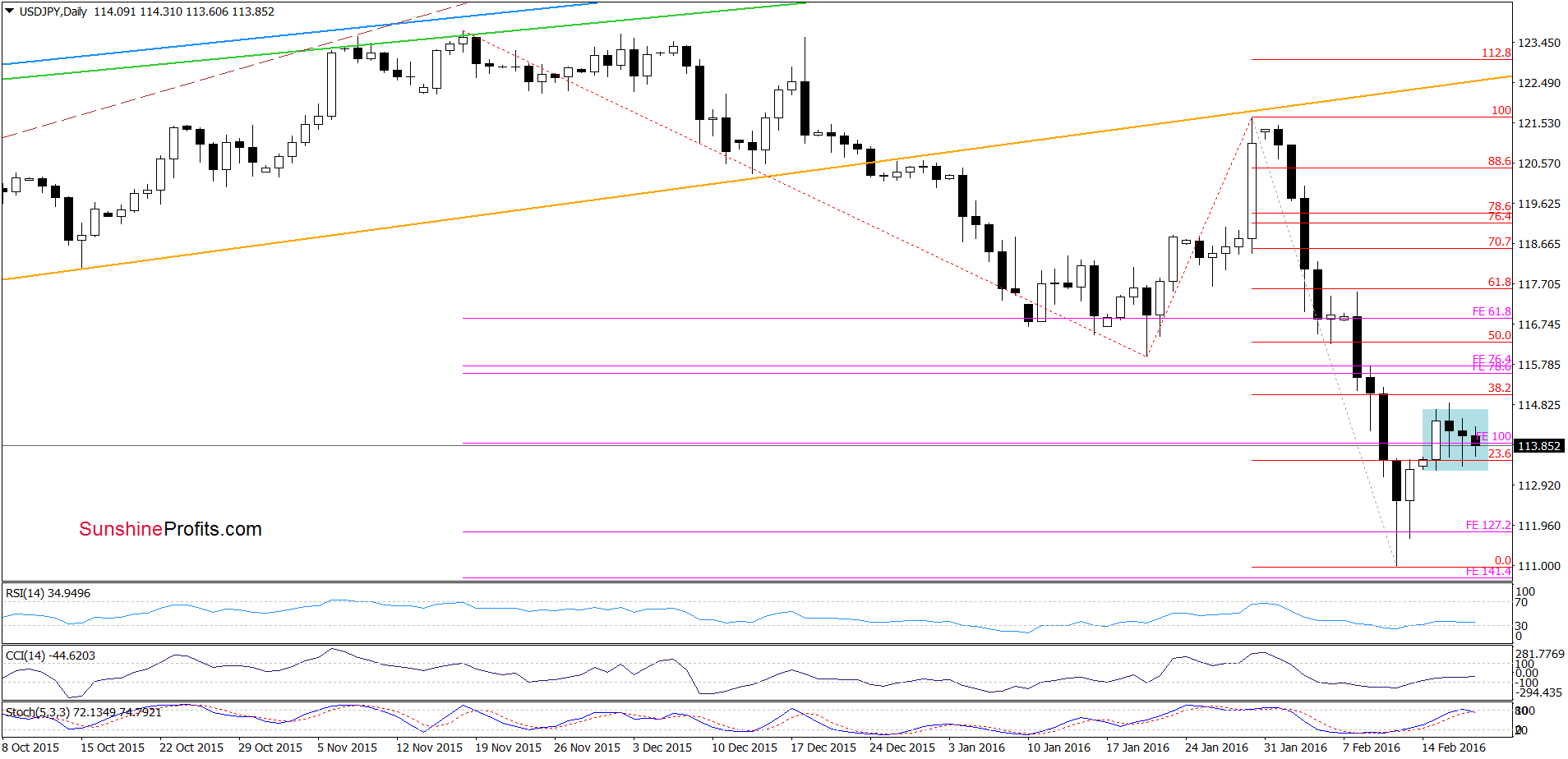 USD/JPY - the daily chart