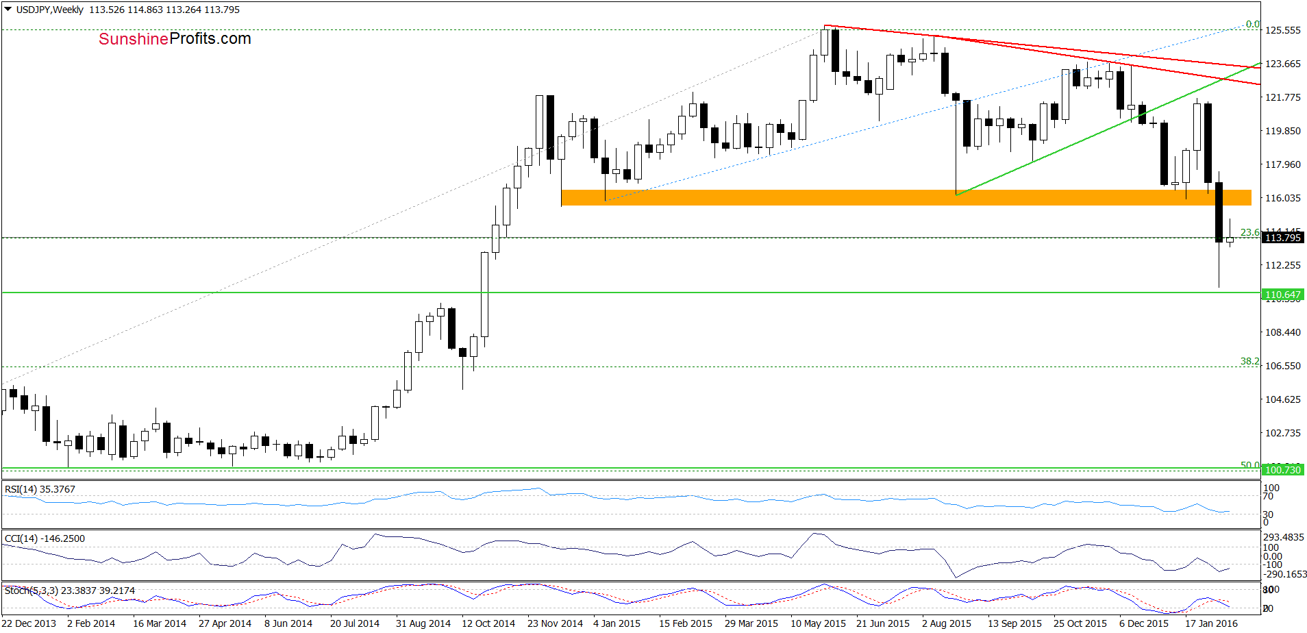 USD/JPY - the weekly chart