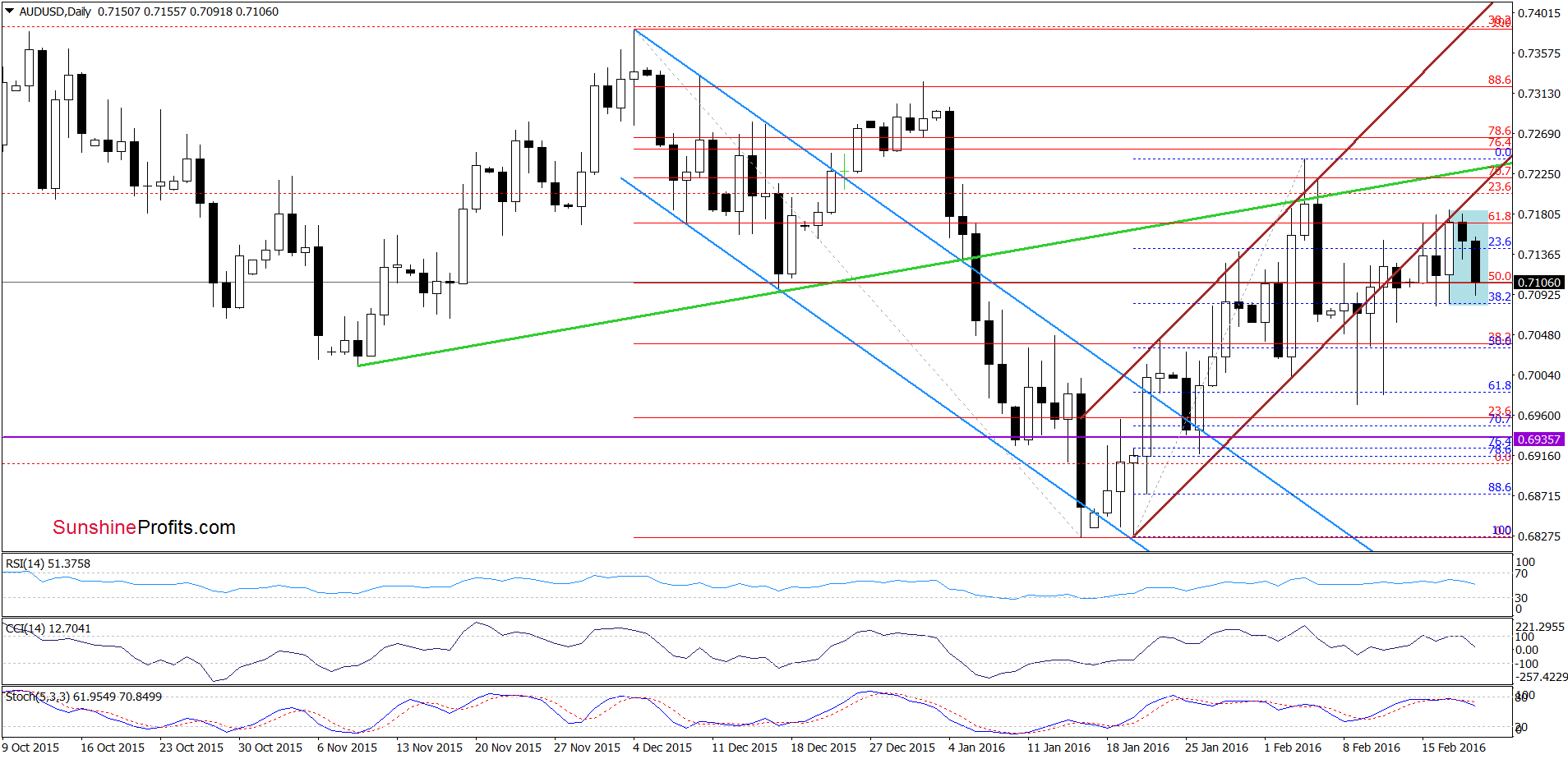 AUD/USD - the daily chart