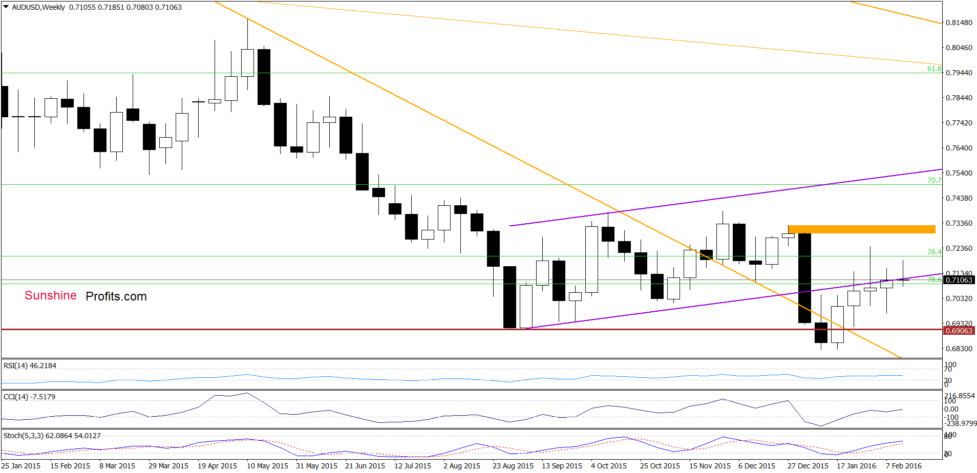 AUD/USD - the weekly chart