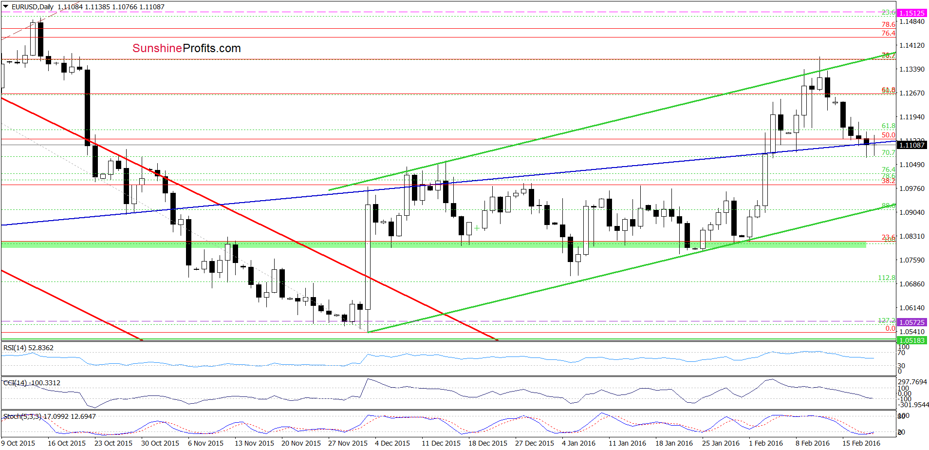 EUR/USD - the daily chart