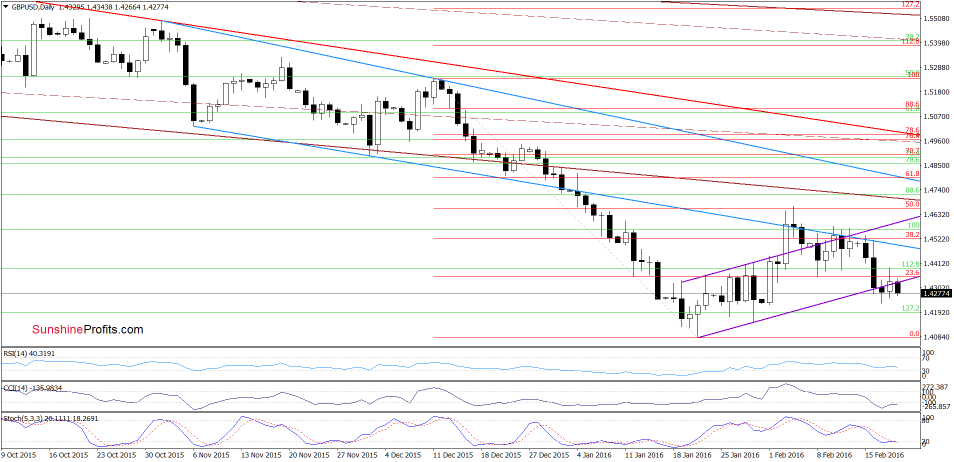 GBP/USD - the daily chart