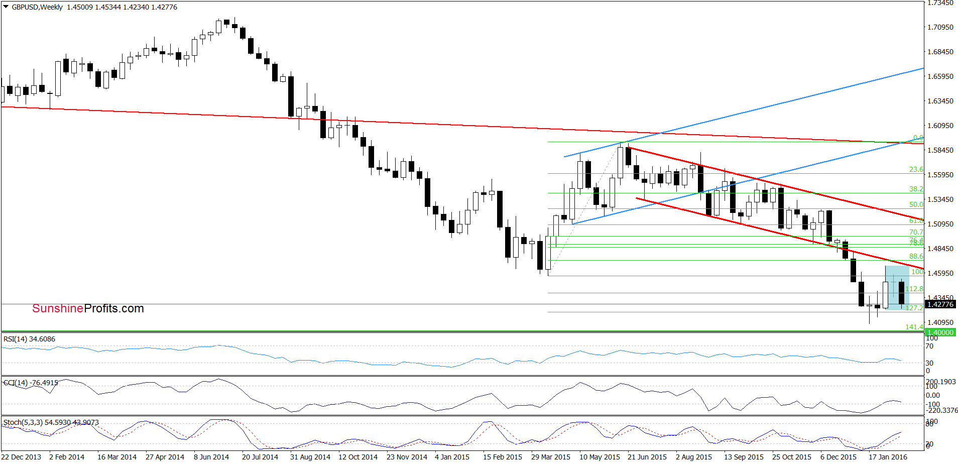 GBP/USD - the weekly chart