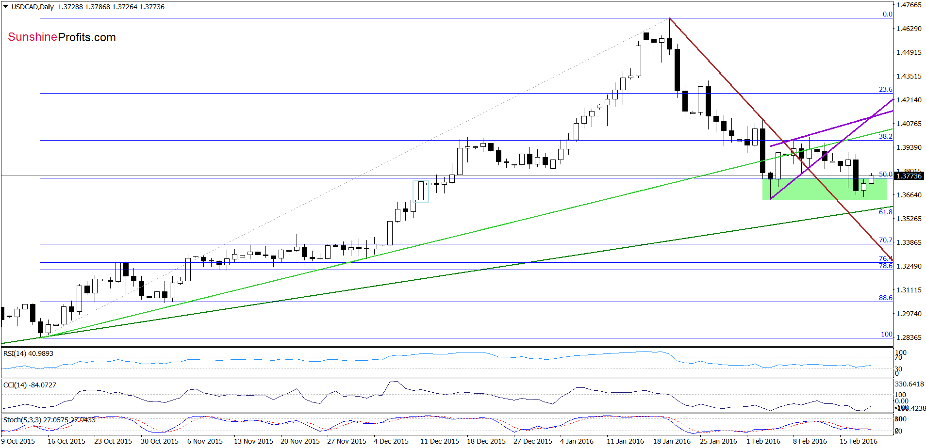 USD/CAD - the daily chart