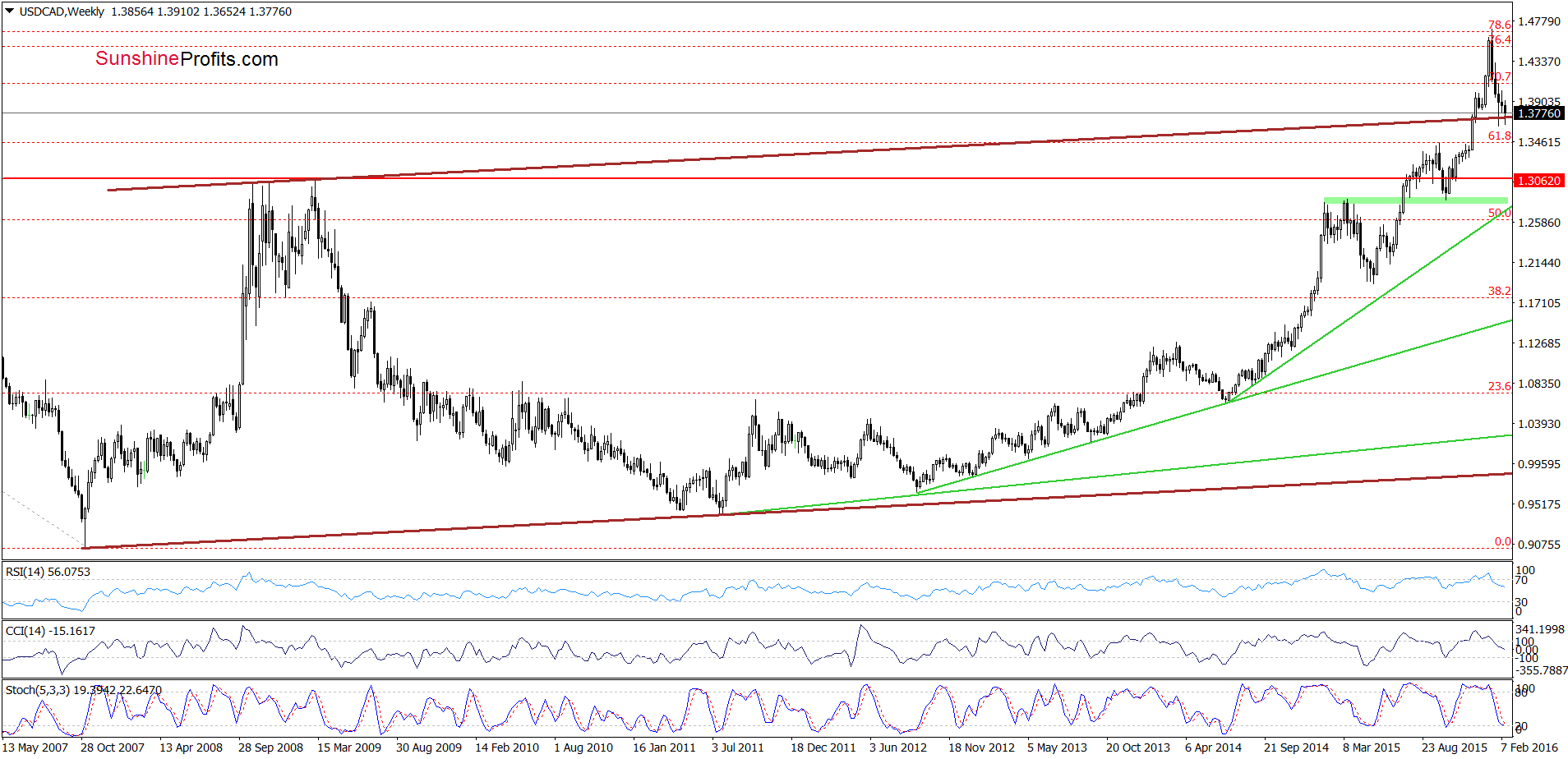 USD/CAD - the weekly chart