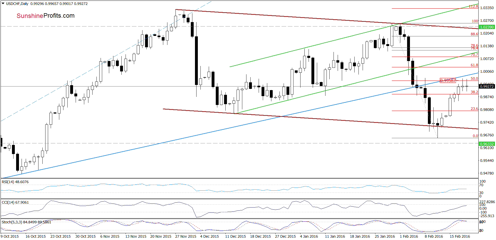 USD/CHF - the daily chart