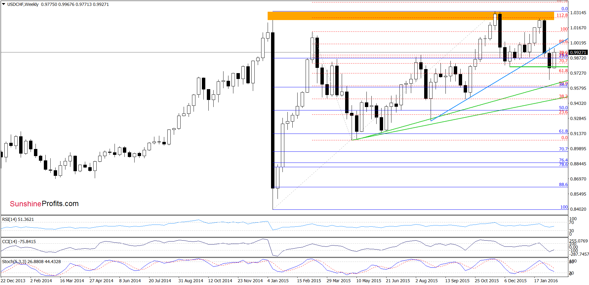 USD/CHF - the weekly chart