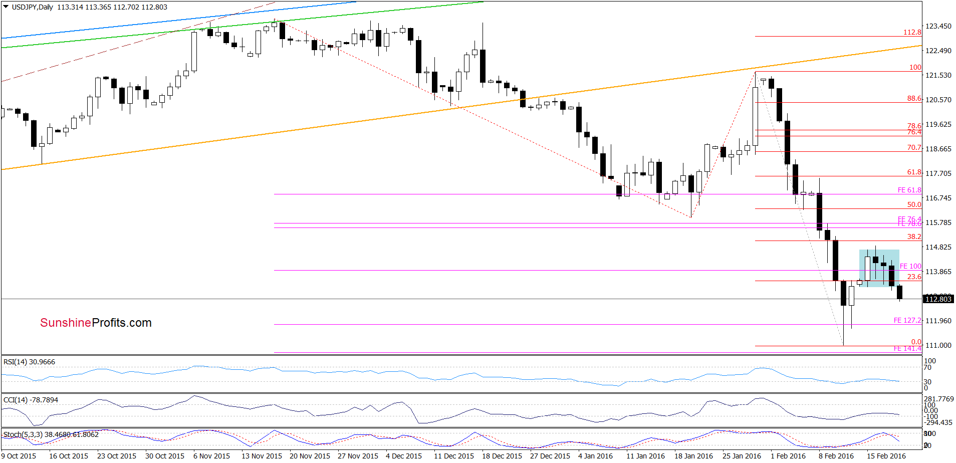 USD/JPY - the daily chart