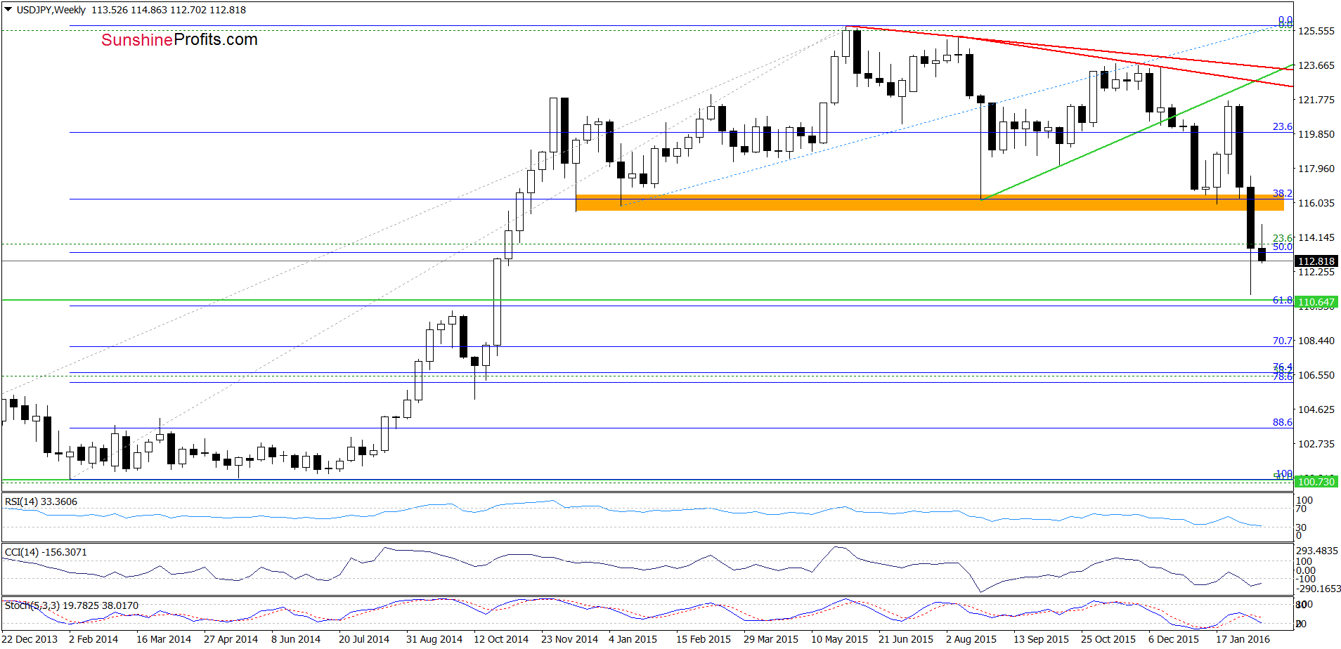 USD/JPY - the daily chart