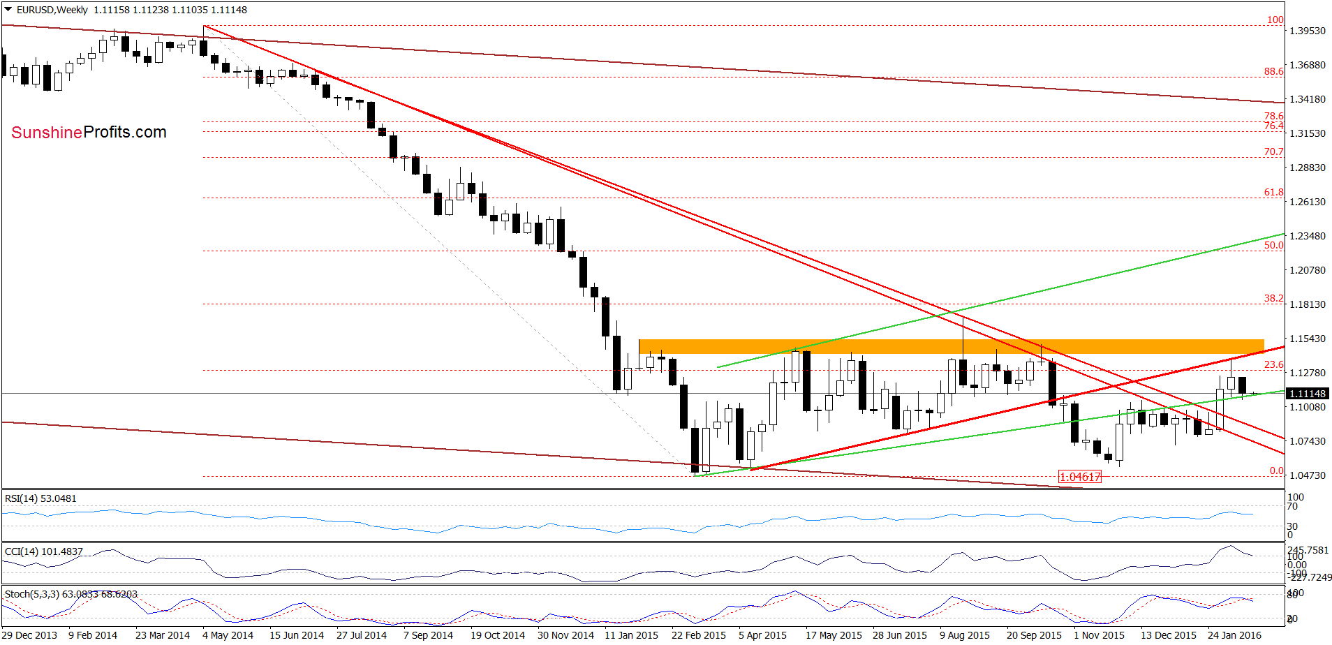 EUR/USD weekly chart