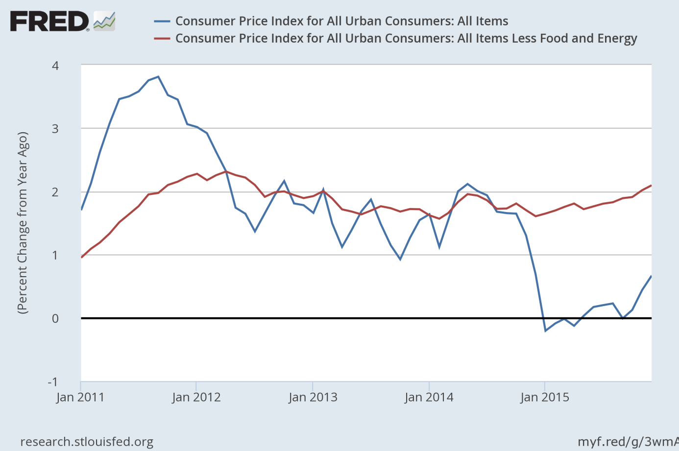 CPI and core CPI (percent change from year ago) from January 2011 to January 2016.